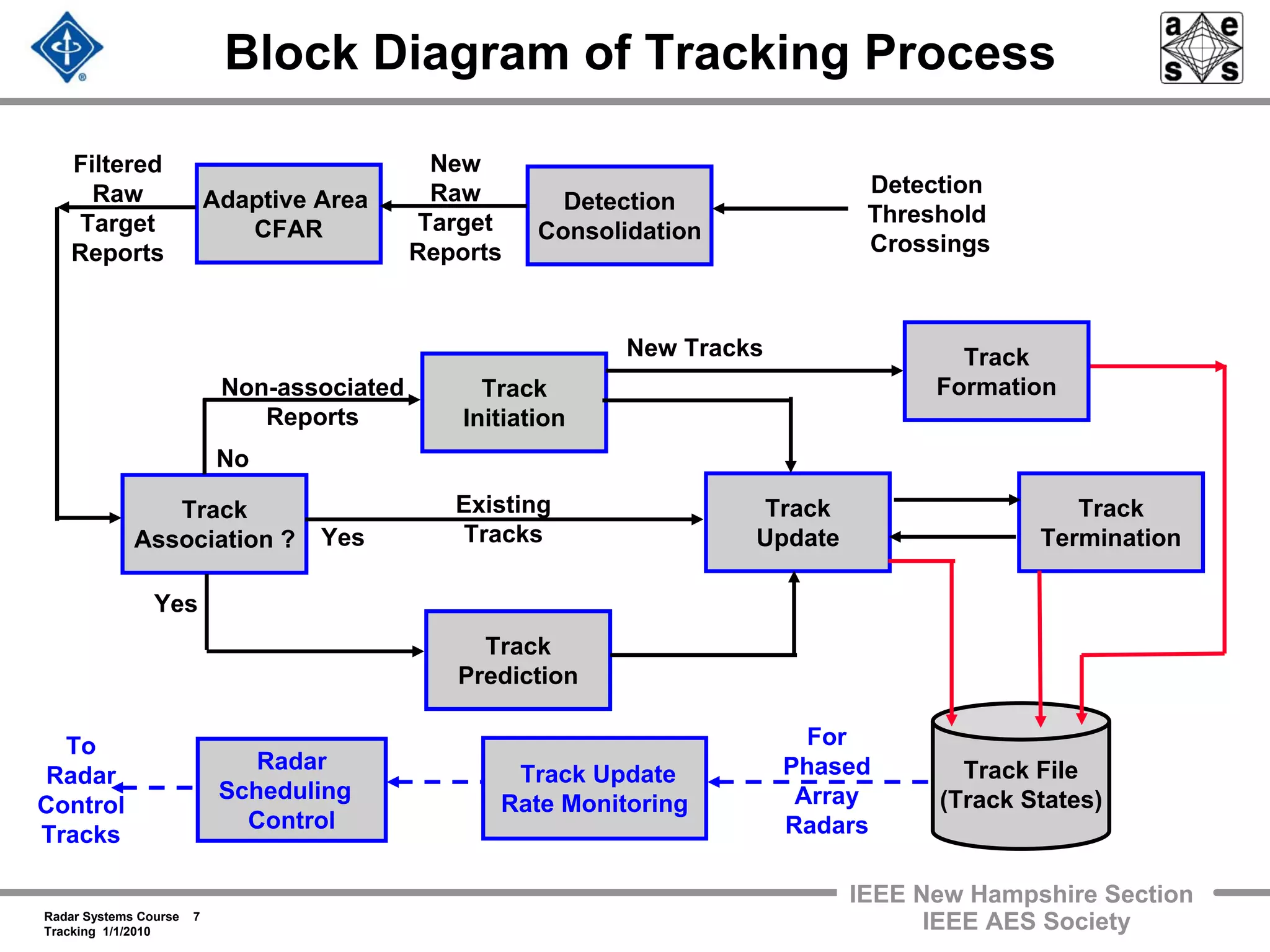 Radar Systems Course 7
Tracking 1/1/2010
IEEE New Hampshire Section
IEEE AES Society
Track File
(Track States)
Block Diagram of Tracking Process
Detection
Threshold
Crossings
Adaptive Area
CFAR
Track
Termination
Track
Association ?
Detection
Consolidation
Track
Update
Track
Prediction
Track
Initiation
Radar
Scheduling
Control
Track Update
Rate Monitoring
For
Phased
Array
Radars
New
Raw
Target
Reports
Filtered
Raw
Target
Reports
Non-associated
Reports
Existing
TracksYes
Yes
No
New Tracks Track
Formation
To
Radar
Control
Tracks
 