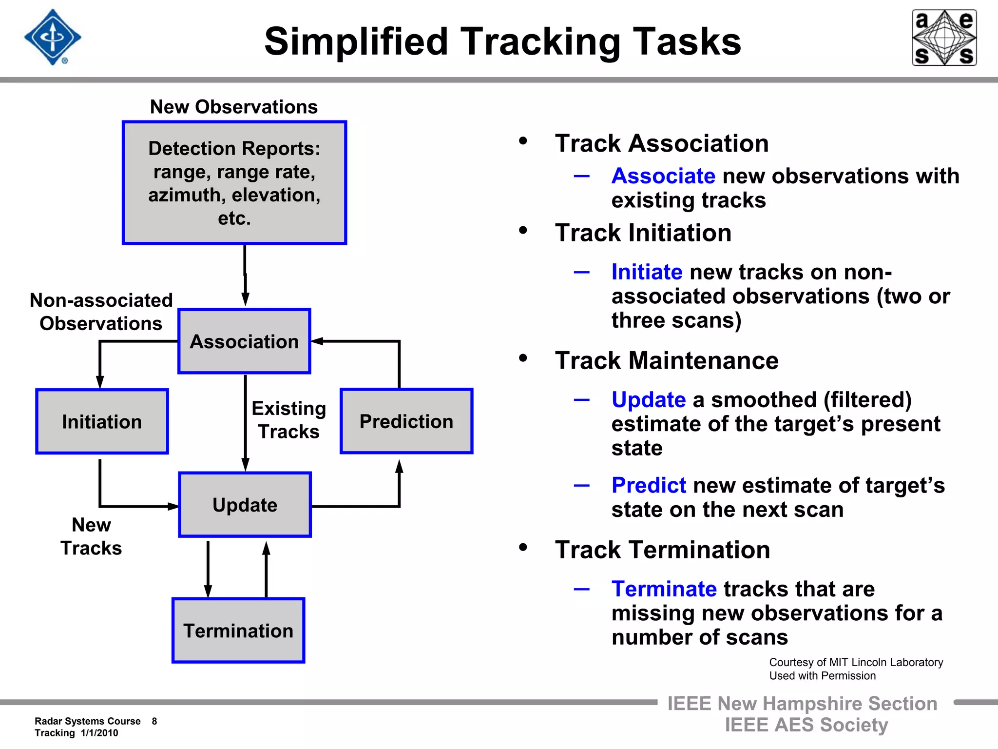 Radar Systems Course 8
Tracking 1/1/2010
IEEE New Hampshire Section
IEEE AES Society
Simplified Tracking Tasks
• Track Association
– Associate new observations with
existing tracks
• Track Initiation
– Initiate new tracks on non-
associated observations (two or
three scans)
• Track Maintenance
– Update a smoothed (filtered)
estimate of the target’s present
state
– Predict new estimate of target’s
state on the next scan
• Track Termination
– Terminate tracks that are
missing new observations for a
number of scans
Existing
Tracks
New
Tracks
New Observations
Non-associated
Observations
Detection Reports:
range, range rate,
azimuth, elevation,
etc.
Association
PredictionInitiation
Update
Termination
Courtesy of MIT Lincoln Laboratory
Used with Permission
 