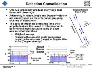Radar Systems Course 10
Tracking 1/1/2010
IEEE New Hampshire Section
IEEE AES Society
Detection Consolidation
• Often, a target may produce many adjacent
threshold crossings
• Adjacency in range, angle and Doppler velocity
are usually used as the criteria for grouping
clusters of detections
• The sets of threshold crossings (and their
amplitudes) are then used to interpolation to
determine a more accurate value of each
measured observables
– Weighted average
– Fit data to the expected angle beam shape
(angle), pulse response (range), or Doppler filter
shape (Doppler velocity)
To
radar
1/16 nmi
Target Detections
From 4 CPI’s
1Beamwidth
-60 kts 0 60 kts
dB
0
-80
-60
-40
-20
Noise
Level
-60 kts 0 60 kts
dB
0
-20
-40
-60
-80
Noise
Level
Commercial
Airliner
Two Engine
Propeller
Aircraft
Aircraft
Doppler
Spectra
 
