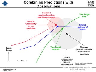 Radar Systems Course 23
Tracking 1/1/2010
IEEE New Hampshire Section
IEEE AES Society
Filtered
estimate of
position
LOW SNR
Combining Predictions with
Observations
Observed
position from new
measurement
Predicted
position based on
past measurements
Range
Cross-
Range
True Target
Position
Cloud of
“uncertainty”
for new
measurement
Cloud of
“uncertainty”
for new
prediction
True Target
Path
Courtesy of MIT Lincoln Laboratory
Used with Permission
 