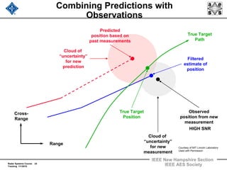 Radar Systems Course 24
Tracking 1/1/2010
IEEE New Hampshire Section
IEEE AES Society
Predicted
position based on
past measurements
True Target
Position
Combining Predictions with
Observations
Range
Cross-
Range
True Target
Path
HIGH SNR
Observed
position from new
measurement
Cloud of
“uncertainty”
for new
prediction
Cloud of
“uncertainty”
for new
measurement
Filtered
estimate of
position
Courtesy of MIT Lincoln Laboratory
Used with Permission
 