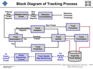 Radar Systems Course 7
Tracking 1/1/2010
IEEE New Hampshire Section
IEEE AES Society
Track File
(Track States)
Block Diagram of Tracking Process
Detection
Threshold
Crossings
Adaptive Area
CFAR
Track
Termination
Track
Association ?
Detection
Consolidation
Track
Update
Track
Prediction
Track
Initiation
Radar
Scheduling
Control
Track Update
Rate Monitoring
For
Phased
Array
Radars
New
Raw
Target
Reports
Filtered
Raw
Target
Reports
Non-associated
Reports
Existing
TracksYes
Yes
No
New Tracks Track
Formation
To
Radar
Control
Tracks
 