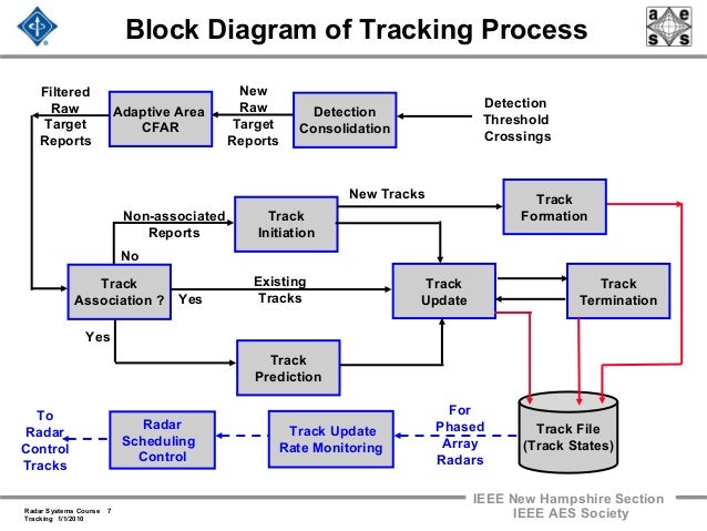 Radar 2009 a 16 parameter estimation and tracking part2 block diagram kalman filter 