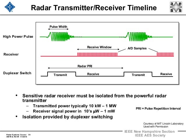 Radar 2009 a 17 transmitters and receivers