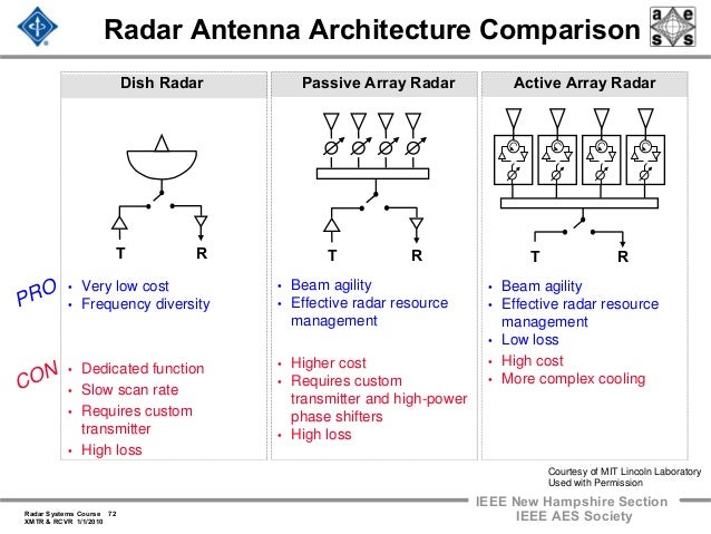 Tradex radar system