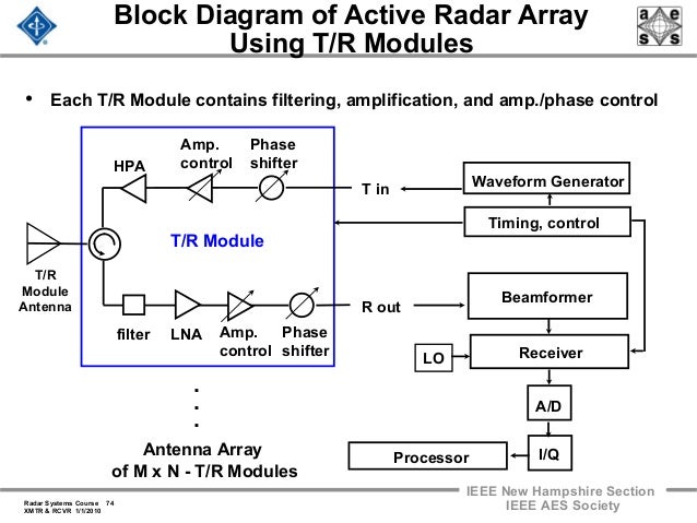 Radar 2009 a 17 transmitters and receivers x band radar block diagram 