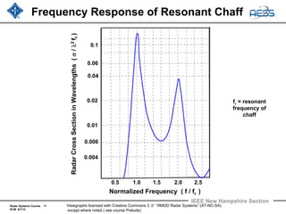 Radar Systems Course 11
ECM 6/1/12
IEEE New Hampshire Section
Viewgraphs licensed with Creative Commons 3 .0 “ RMOD Radar Systems” (AT-NC-SA)
except where noted ( see course Prelude)
Frequency Response of Resonant Chaff
0.5 1.0 1.5 2.0 2.5
Normalized Frequency ( f / fr )
RadarCrossSectioninWavelengths(σ/λ2fr)
0.01
0.006
0.004
0.1
0.06
0.04
0.02 fr = resonant
frequency of
chaff
 