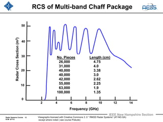 Radar Systems Course 12
ECM 6/1/12
IEEE New Hampshire Section
Viewgraphs licensed with Creative Commons 3 .0 “ RMOD Radar Systems” (AT-NC-SA)
except where noted ( see course Prelude)
RCS of Multi-band Chaff Package
No. Pieces Length (cm)
26,000 4.75
31,000 4.0
40,000 3.38
40,000 3.0
42,000 2.62
55,000 2.25
63,000 1.9
100,000 1.35
2 4 6 8 10 12 14
Frequency (GHz)
50
30
0
40
20
10
RadarCrossSection(m2)
 