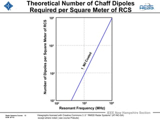 Radar Systems Course 13
ECM 6/1/12
IEEE New Hampshire Section
Viewgraphs licensed with Creative Commons 3 .0 “ RMOD Radar Systems” (AT-NC-SA)
except where noted ( see course Prelude)
Theoretical Number of Chaff Dipoles
Required per Square Meter of RCS
NumberofDipolesperSquareMeterofRCS
Resonant Frequency (MHz)
103
1
MilCoated
104
103
102
102
101
104
 