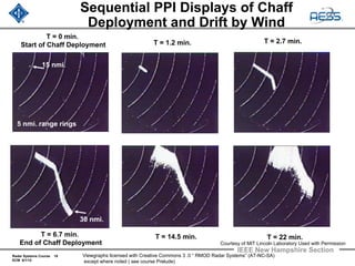 Radar Systems Course 18
ECM 6/1/12
IEEE New Hampshire Section
Viewgraphs licensed with Creative Commons 3 .0 “ RMOD Radar Systems” (AT-NC-SA)
except where noted ( see course Prelude)
Sequential PPI Displays of Chaff
Deployment and Drift by Wind
T = 6.7 min.
End of Chaff Deployment
T = 2.7 min.
T = 22 min.T = 14.5 min.
T = 1.2 min.
T = 0 min.
Start of Chaff Deployment
5 nmi. range rings
15 nmi.
30 nmi.
Courtesy of MIT Lincoln Laboratory Used with Permission
 