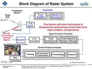Radar Systems Course 2
ECM 6/1/12
IEEE New Hampshire Section
Viewgraphs licensed with Creative Commons 3 .0 “ RMOD Radar Systems” (AT-NC-SA)
except where noted ( see course Prelude)
Pulse
Compression
Receiver
Clutter Rejection
(Doppler Filtering)
A / D
Converter
Block Diagram of Radar System
Antenna
Propagation
Medium
Target
RCS
Transmitter
General Purpose Computer
Tracking
Data
Recording
Parameter
Estimation
Waveform
Generation
Detection
Power
Amplifier
T / R
Switch
Signal Processor Computer
Thresholding
User Displays and Radar Control
Photo Image
Courtesy of US Air Force
This lecture will cover techniques to
denigrate the performance of the radar from
other emitters, etc (jammers)
By “RMOD Radar Systems”
Aircraft
Transmitting
Jamming
Signals
 