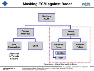 Radar Systems Course 22
ECM 6/1/12
IEEE New Hampshire Section
Viewgraphs licensed with Creative Commons 3 .0 “ RMOD Radar Systems” (AT-NC-SA)
except where noted ( see course Prelude)
Masking ECM against Radar
Masking
ECM
Passive
Masking
Active
Masking
Chaff
Low
Observables
Gaussian
Noise
Random
Pulses
Discussed
in Targets
Lecture
Barrage
Spot
Re-rendered / Original Courtesy D. K. Barton
 