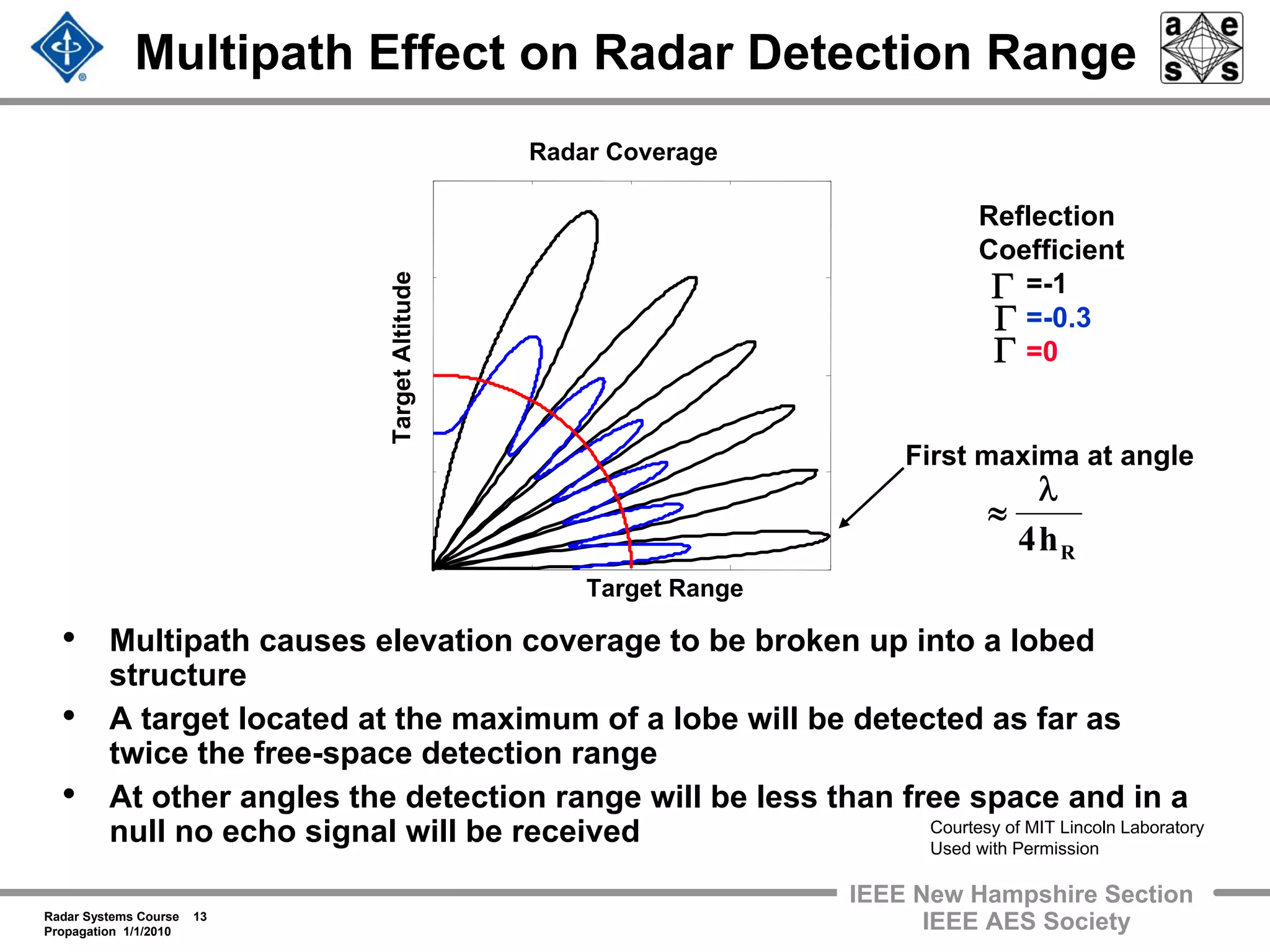 Radar Systems Course 13
Propagation 1/1/2010
IEEE New Hampshire Section
IEEE AES Society
Multipath Effect on Radar Detection Range
• Multipath causes elevation coverage to be broken up into a lobed
structure
• A target located at the maximum of a lobe will be detected as far as
twice the free-space detection range
• At other angles the detection range will be less than free space and in a
null no echo signal will be received
Reflection
Coefficient
=-1
=-0.3
=0
Target Range
TargetAltitude
Radar Coverage
First maxima at angle
Rh4
λ
≈
Γ
Γ
Γ
Courtesy of MIT Lincoln Laboratory
Used with Permission
 