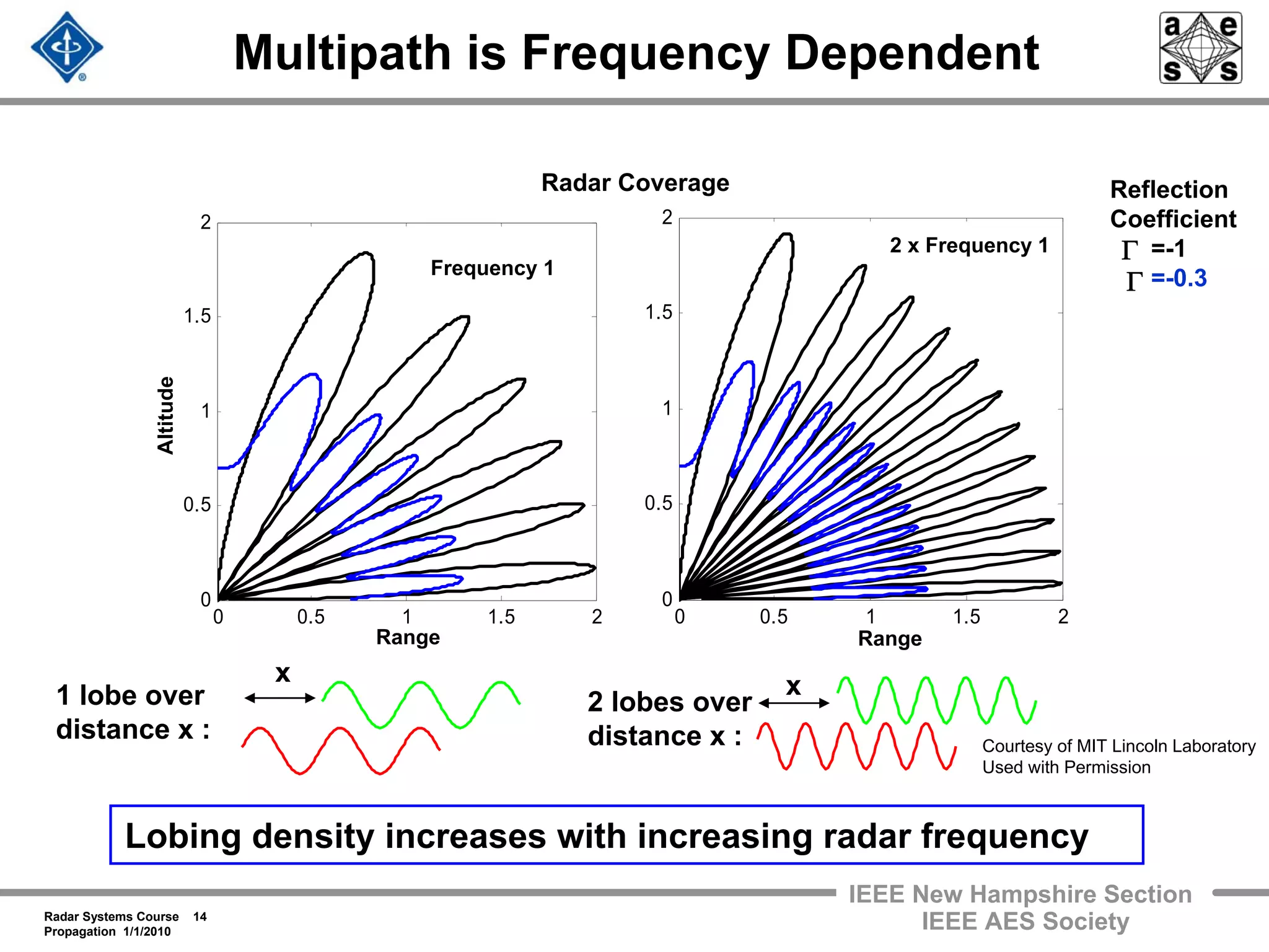 Radar Systems Course 14
Propagation 1/1/2010
IEEE New Hampshire Section
IEEE AES Society
Multipath is Frequency Dependent
Lobing density increases with increasing radar frequency
Reflection
Coefficient
=-1
=-0.3
Range
Altitude
Range
Radar Coverage
0 0.5 1 1.5 2
0
0.5
1
1.5
2
0 0.5 1 1.5 2
0
0.5
1
1.5
2
Frequency 1
2 x Frequency 1
x x1 lobe over
distance x :
2 lobes over
distance x : Courtesy of MIT Lincoln Laboratory
Used with Permission
Γ
Γ
 