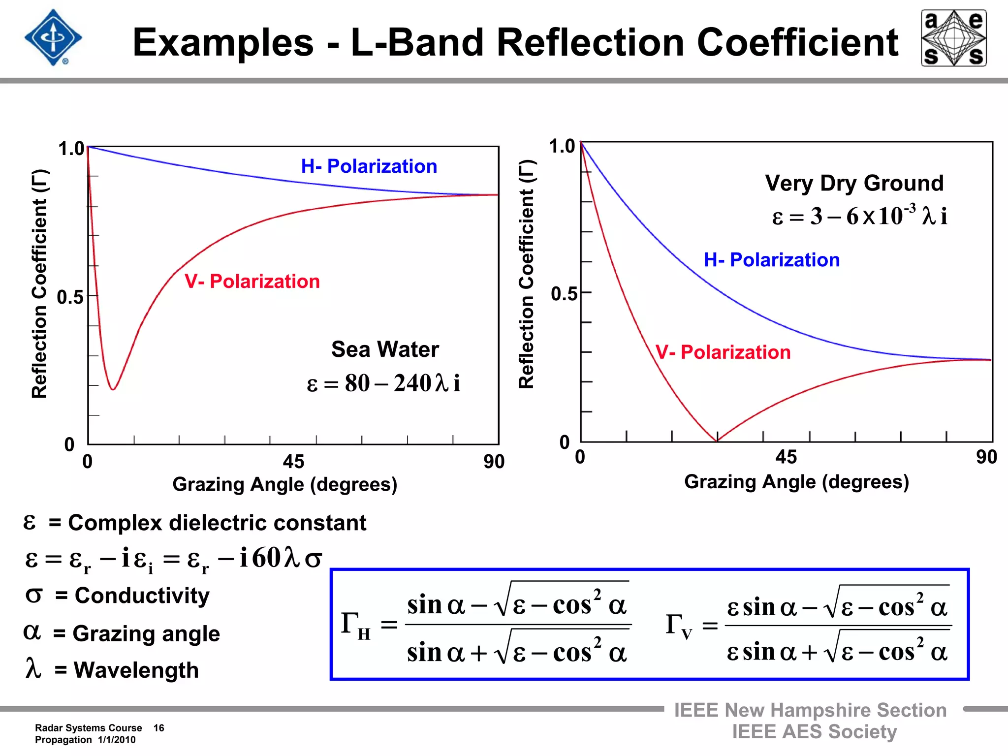 Radar Systems Course 16
Propagation 1/1/2010
IEEE New Hampshire Section
IEEE AES Society
Examples - L-Band Reflection Coefficient
H- Polarization
V- Polarization
0 45 90
Grazing Angle (degrees)
Sea Water
i24080 λ−=ε
H- Polarization
V- Polarization
0 45 90
Grazing Angle (degrees)
Very Dry Ground
i1063 -3
λ−=ε x
ReflectionCoefficient(Γ)
ReflectionCoefficient(Γ)
00
0.5 0.5
1.0 1.0
= Grazing angleα
= Complex dielectric constantε
= Wavelengthλ
σλ−ε=ε−ε=ε 60ii rir
= Conductivityσ
α−ε+α
α−ε−α
=Γ
2
2
H
cossin
cossin
α−ε+αε
α−ε−αε
=Γ
2
2
V
cossin
cossin
 