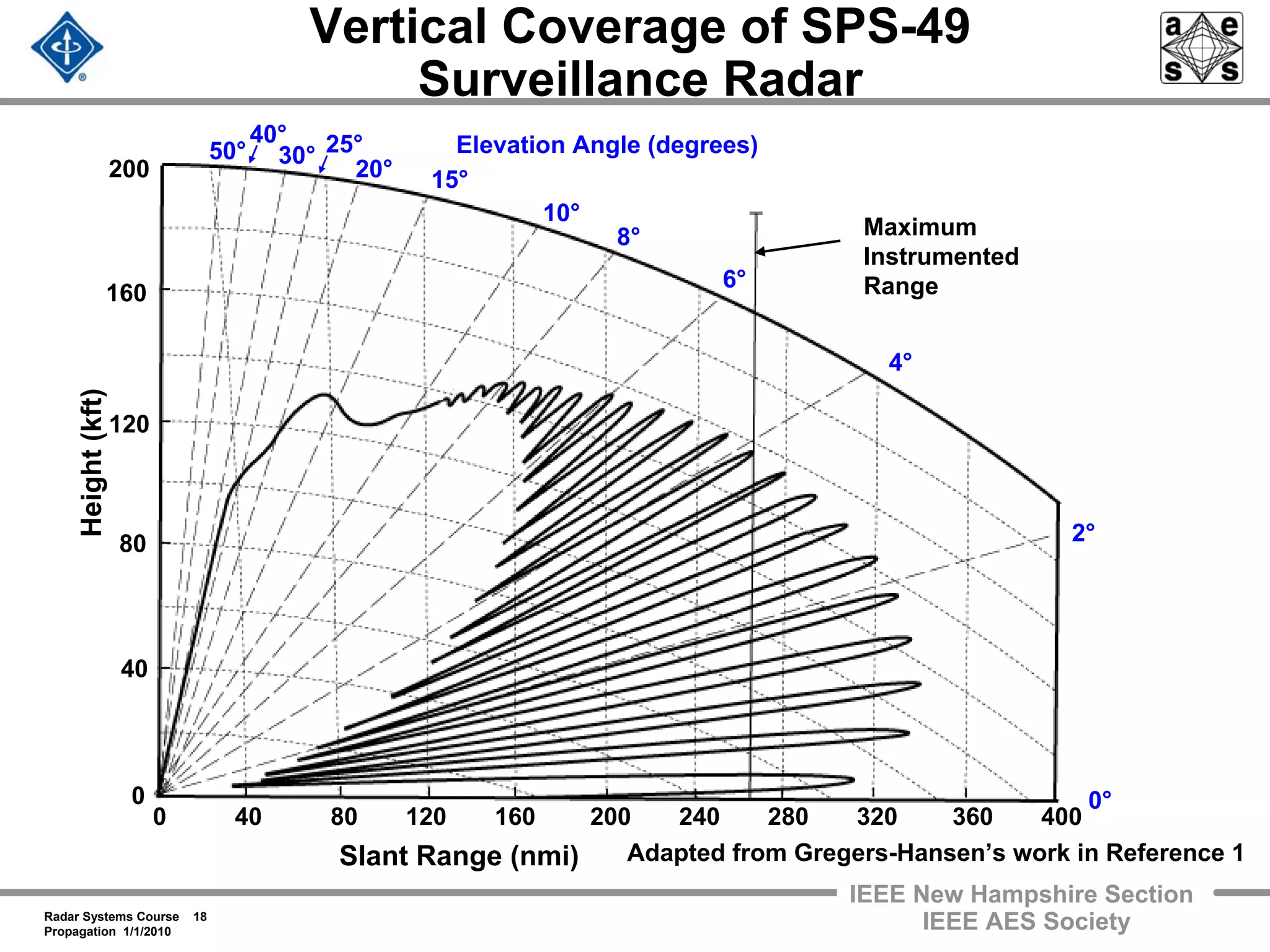 Radar Systems Course 18
Propagation 1/1/2010
IEEE New Hampshire Section
IEEE AES Society
Vertical Coverage of SPS-49
Surveillance Radar
0 40 80 120 160 200 240 280 320 360 400
Slant Range (nmi)
Height(kft)
0
200
160
120
80
40
0°
Elevation Angle (degrees)
6°
4°
2°
20° 15°
10°
8°
50°
40° 25°30°
Maximum
Instrumented
Range
Adapted from Gregers-Hansen’s work in Reference 1
 