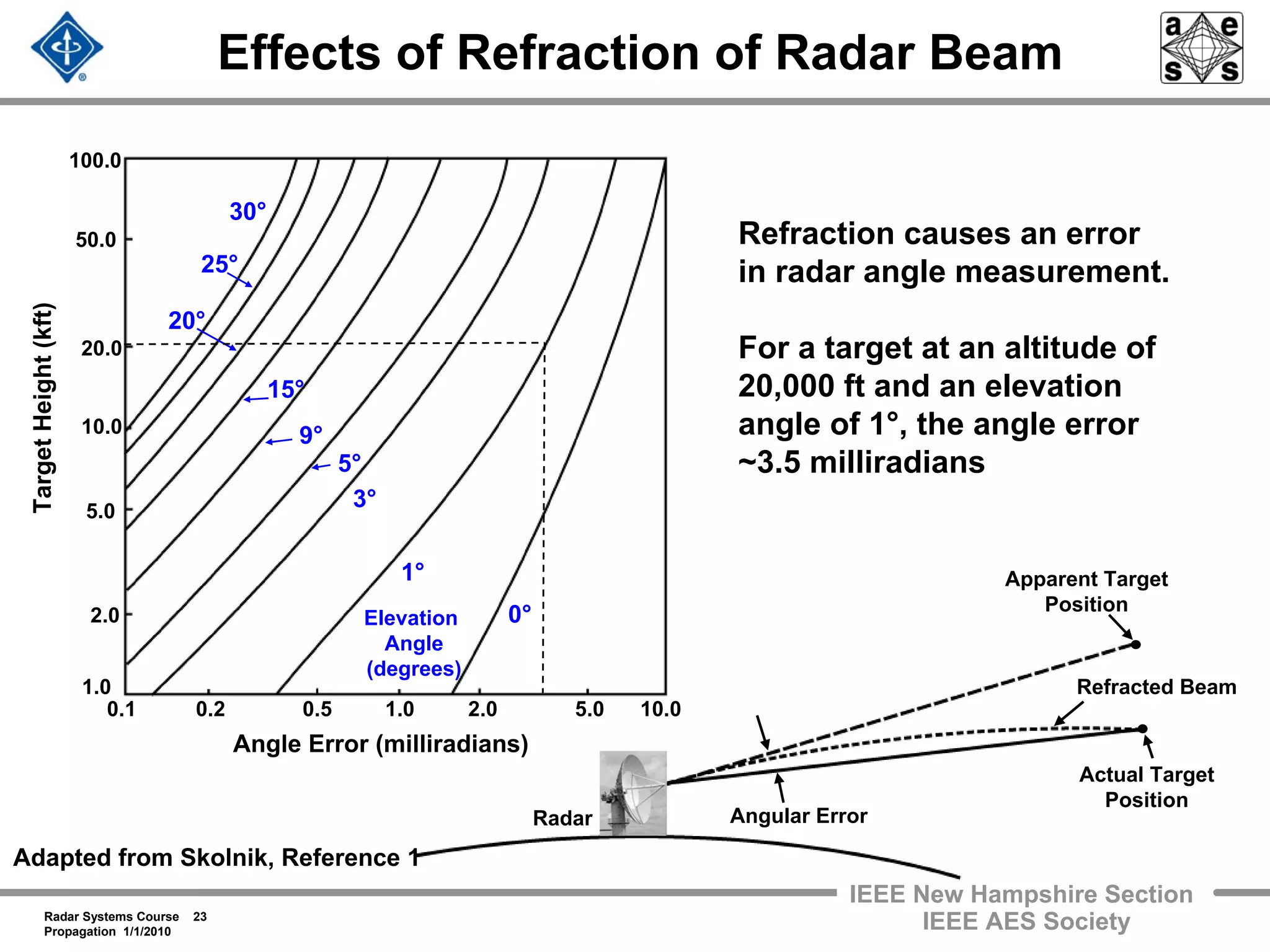 Radar Systems Course 23
Propagation 1/1/2010
IEEE New Hampshire Section
IEEE AES Society
Effects of Refraction of Radar Beam
Apparent Target
Position
Actual Target
Position
Refracted Beam
Radar Angular Error
Angle Error (milliradians)
0.1 0.2 0.5 1.0 2.0 5.0 10.0
TargetHeight(kft)
100.0
10.0
1.0
Elevation
Angle
(degrees)
50.0
2.0
5.0
20.0
30°
25°
20°
15°
9°
5°
3°
1°
0°
Refraction causes an error
in radar angle measurement.
For a target at an altitude of
20,000 ft and an elevation
angle of 1°, the angle error
~3.5 milliradians
Adapted from Skolnik, Reference 1
 