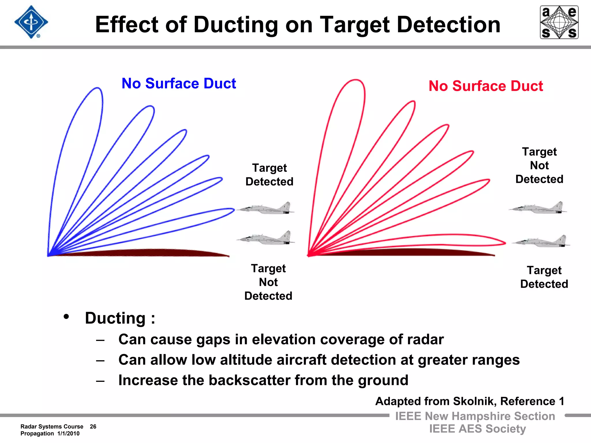Radar Systems Course 26
Propagation 1/1/2010
IEEE New Hampshire Section
IEEE AES Society
Effect of Ducting on Target Detection
• Ducting :
– Can cause gaps in elevation coverage of radar
– Can allow low altitude aircraft detection at greater ranges
– Increase the backscatter from the ground
Target
Detected
Target
Detected
Target
Not
Detected
Target
Not
Detected
No Surface Duct No Surface Duct
Adapted from Skolnik, Reference 1
 