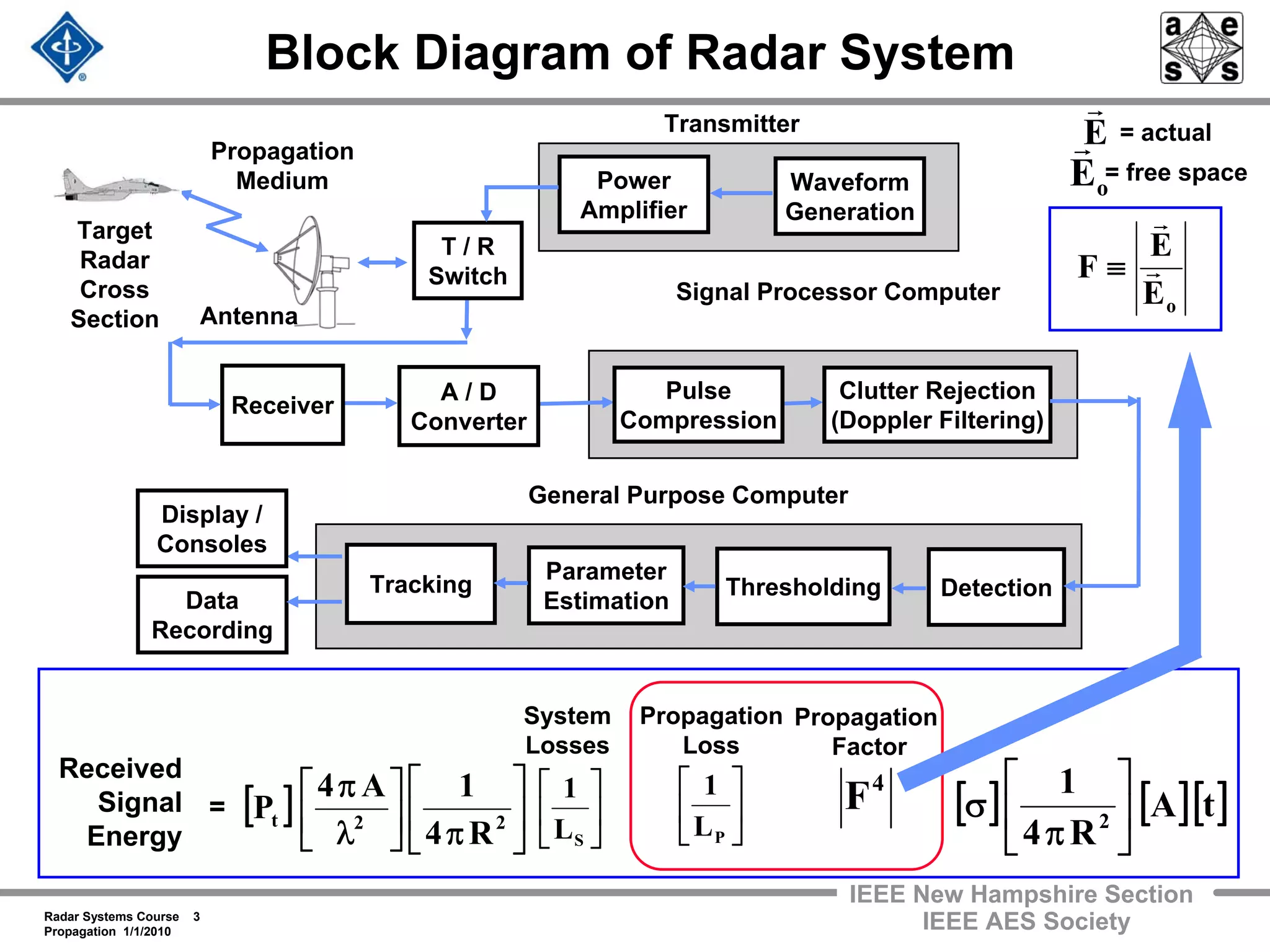 Radar Systems Course 3
Propagation 1/1/2010
IEEE New Hampshire Section
IEEE AES Society
Block Diagram of Radar System
Transmitter
Waveform
Generation
Power
Amplifier
T / R
Switch
Propagation
Medium
Target
Radar
Cross
Section
Pulse
Compression
Receiver
Clutter Rejection
(Doppler Filtering)
A / D
Converter
General Purpose Computer
Tracking
Data
Recording
Parameter
Estimation
Detection
Signal Processor Computer
Thresholding
Antenna
Display /
Consoles
Received
Signal
Energy
= [ ] [ ][ ]tA
R4
1
2 ⎥
⎦
⎤
⎢
⎣
⎡
π
σ[ ] ⎥
⎦
⎤
⎢
⎣
⎡
π⎥
⎦
⎤
⎢
⎣
⎡
λ
π
22t
R4
1A4
P ⎥
⎦
⎤
⎢
⎣
⎡
SL
1
Propagation
Loss
Propagation
Factor
System
Losses
⎥
⎦
⎤
⎢
⎣
⎡
PL
1 4
F
oE
E
F r
r
≡
E
r
oE
r = actual
= free space
 