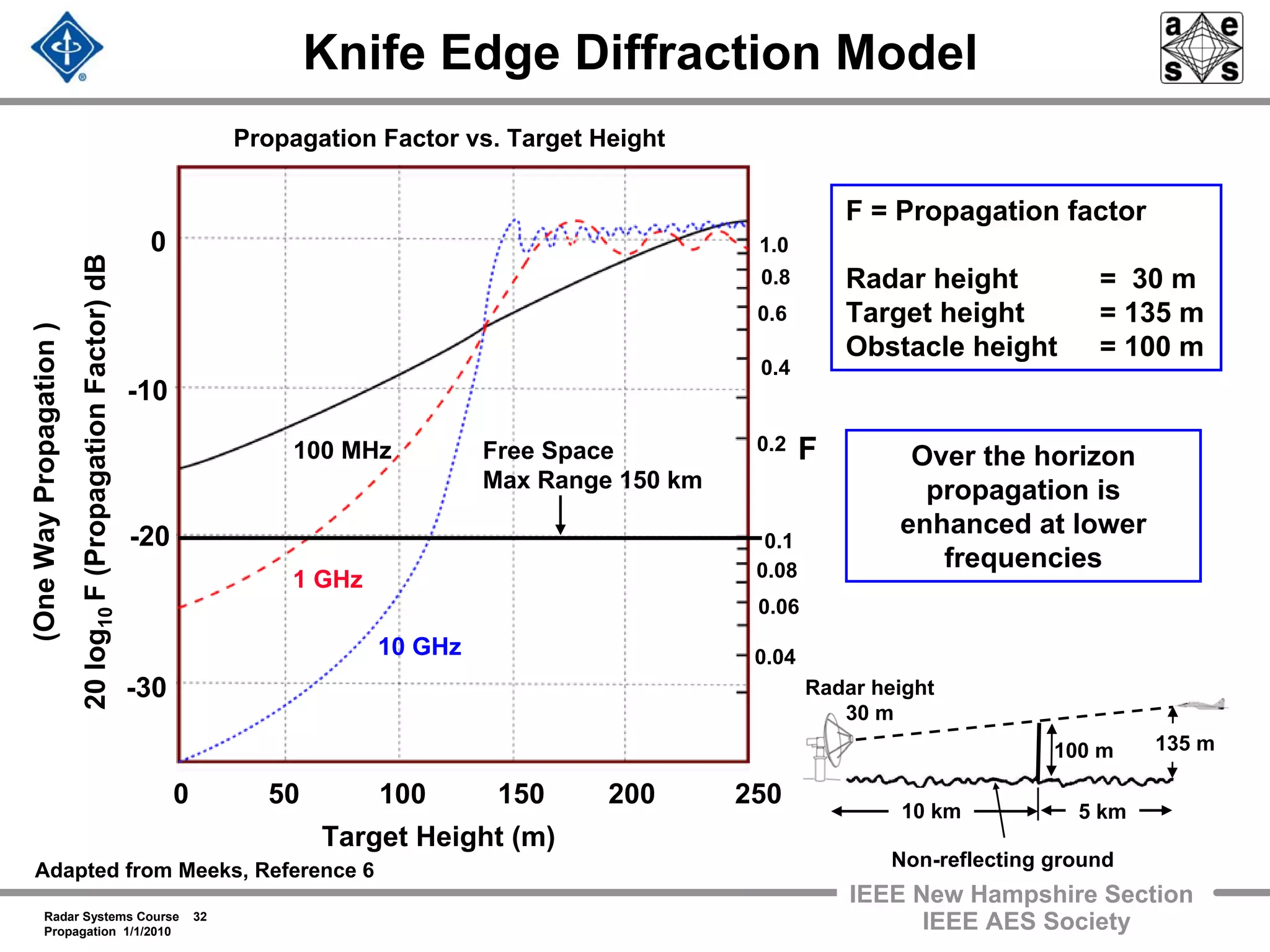 Radar Systems Course 32
Propagation 1/1/2010
IEEE New Hampshire Section
IEEE AES Society
Knife Edge Diffraction Model
F = Propagation factor
Radar height = 30 m
Target height = 135 m
Obstacle height = 100 m
Over the horizon
propagation is
enhanced at lower
frequencies
10 km 5 km
100 m 135 m
Radar height
30 m
Non-reflecting ground
(OneWayPropagation)
20log10F(PropagationFactor)dB
Propagation Factor vs. Target Height
Target Height (m)
Adapted from Meeks, Reference 6
0 50 100 150 200 250
1.0
0.8
0.6
0.4
0.2
0.1
0.08
0.06
0.04
Free Space
Max Range 150 km
100 MHz
10 GHz
1 GHz
0
-30
-20
-10
F
 