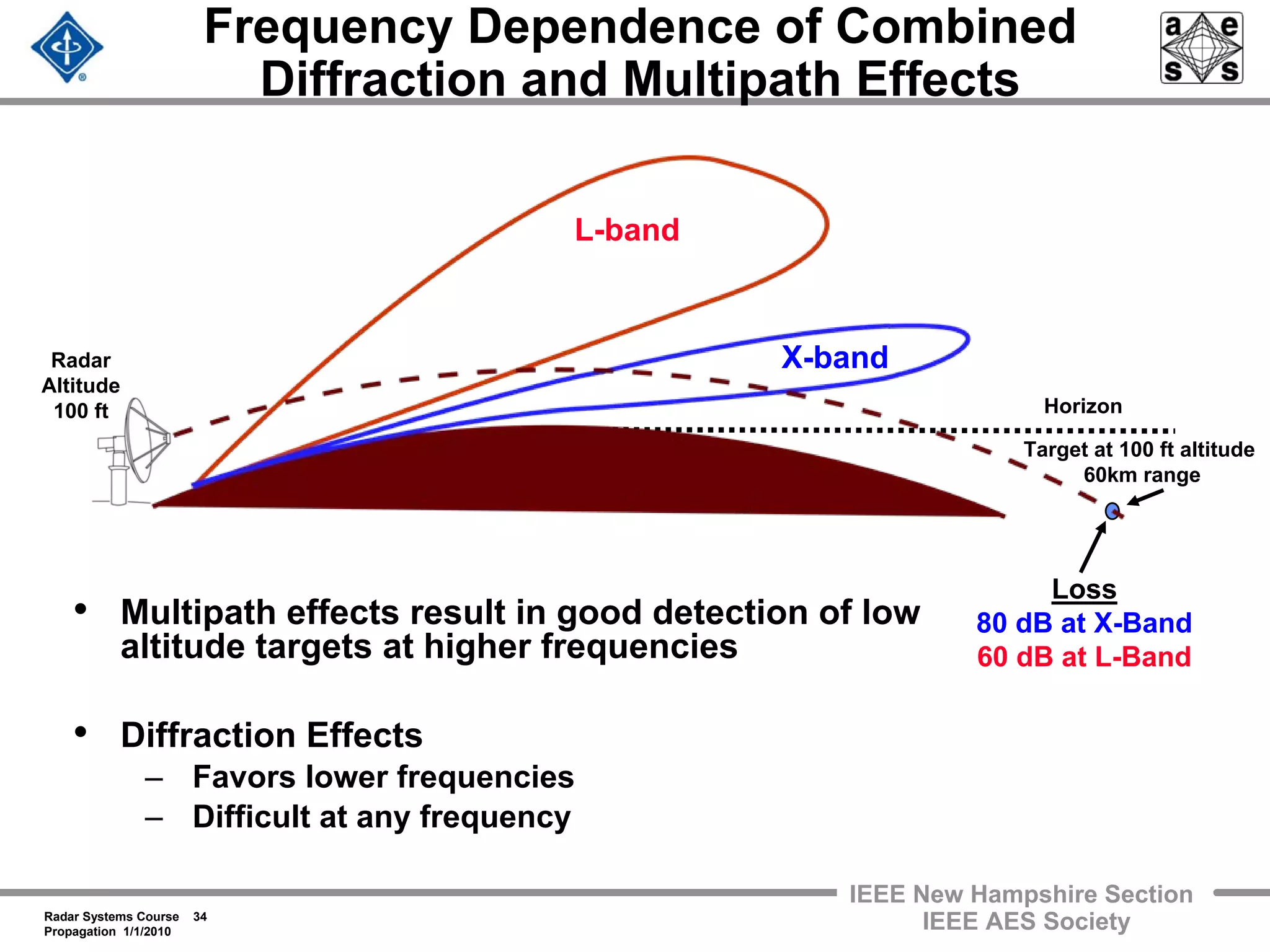 Radar Systems Course 34
Propagation 1/1/2010
IEEE New Hampshire Section
IEEE AES Society
Frequency Dependence of Combined
Diffraction and Multipath Effects
• Multipath effects result in good detection of low
altitude targets at higher frequencies
• Diffraction Effects
– Favors lower frequencies
– Difficult at any frequency
L-band
X-bandRadar
Altitude
100 ft Horizon
Target at 100 ft altitude
60km range
Loss
80 dB at X-Band
60 dB at L-Band
 