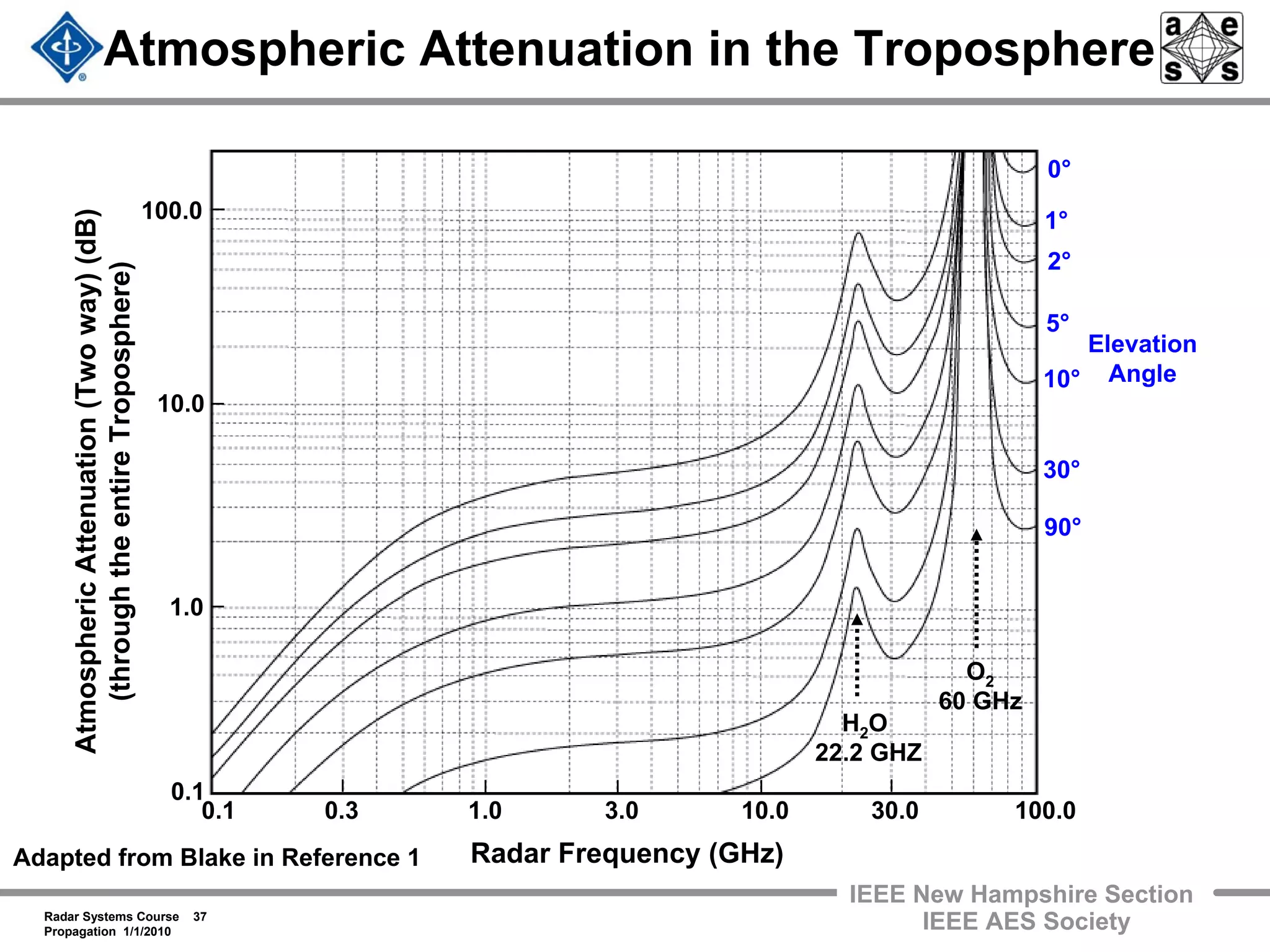 Radar Systems Course 37
Propagation 1/1/2010
IEEE New Hampshire Section
IEEE AES Society
Atmospheric Attenuation in the Troposphere
Radar Frequency (GHz)
0.1 0.3 1.0 3.0 10.0 30.0 100.0
0.1
1.0
100.0
10.0
AtmosphericAttenuation(Twoway)(dB)
(throughtheentireTroposphere)
Elevation
Angle
0°
1°
2°
5°
10°
30°
90°
H2O
22.2 GHZ
O2
60 GHz
Adapted from Blake in Reference 1
 