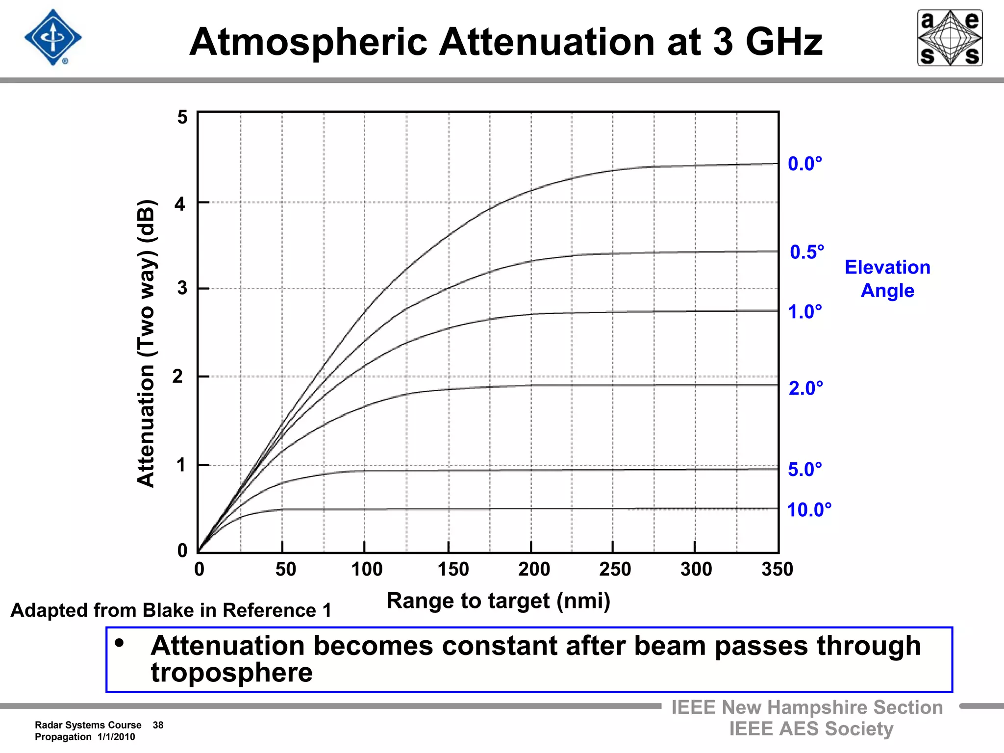 Radar Systems Course 38
Propagation 1/1/2010
IEEE New Hampshire Section
IEEE AES Society
Atmospheric Attenuation at 3 GHz
• Attenuation becomes constant after beam passes through
troposphere
0 50 100 150 200 250 300 350
Range to target (nmi)
1
2
3
4
5
0
Attenuation(Twoway)(dB)
Elevation
Angle
0.0°
0.5°
1.0°
2.0°
10.0°
5.0°
Adapted from Blake in Reference 1
 