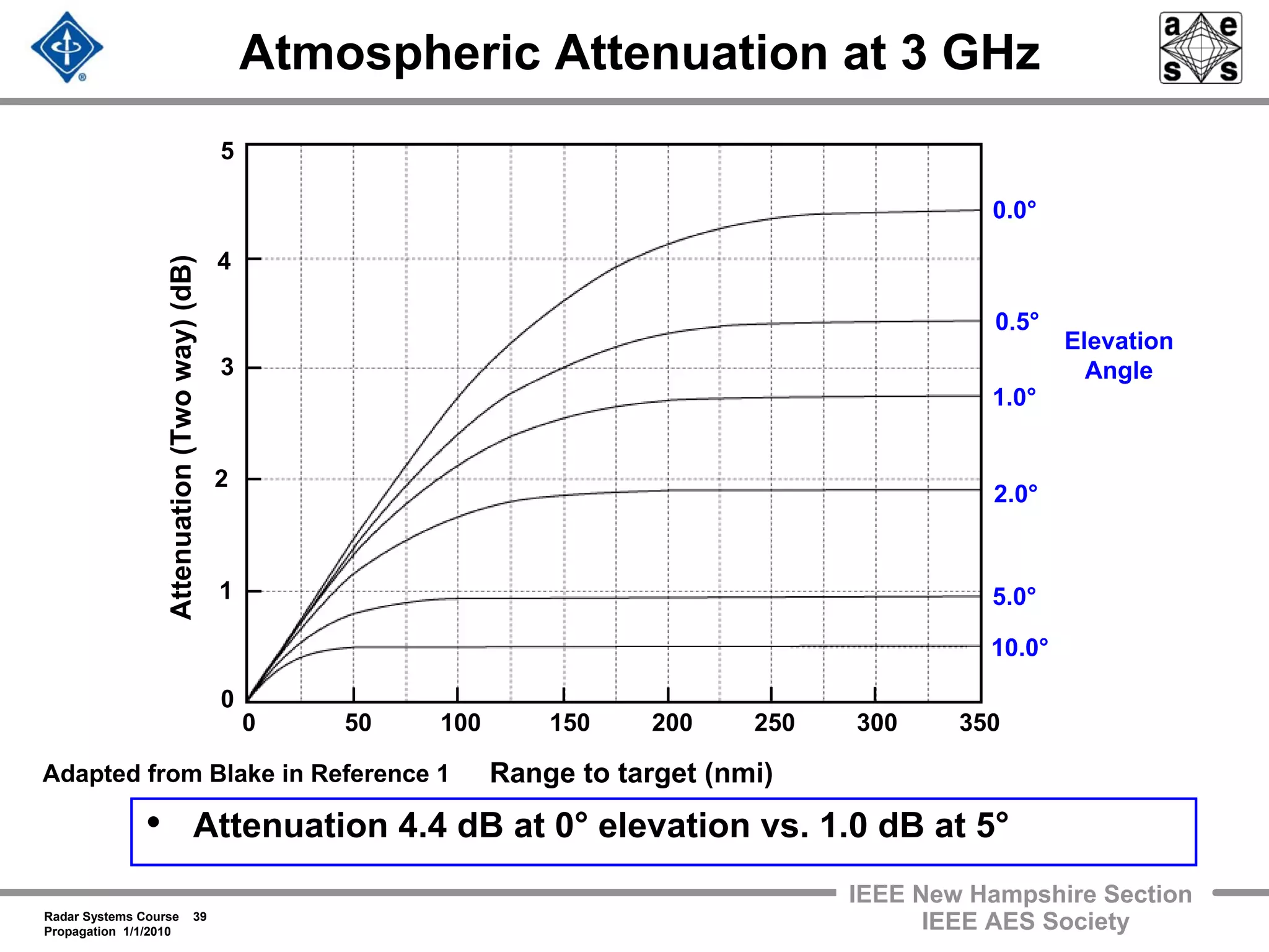 Radar Systems Course 39
Propagation 1/1/2010
IEEE New Hampshire Section
IEEE AES Society
Atmospheric Attenuation at 3 GHz
• Attenuation 4.4 dB at 0° elevation vs. 1.0 dB at 5°
0 50 100 150 200 250 300 350
Range to target (nmi)
1
2
3
4
5
0
Attenuation(Twoway)(dB)
Elevation
Angle
0.0°
0.5°
1.0°
2.0°
10.0°
5.0°
Adapted from Blake in Reference 1
 
