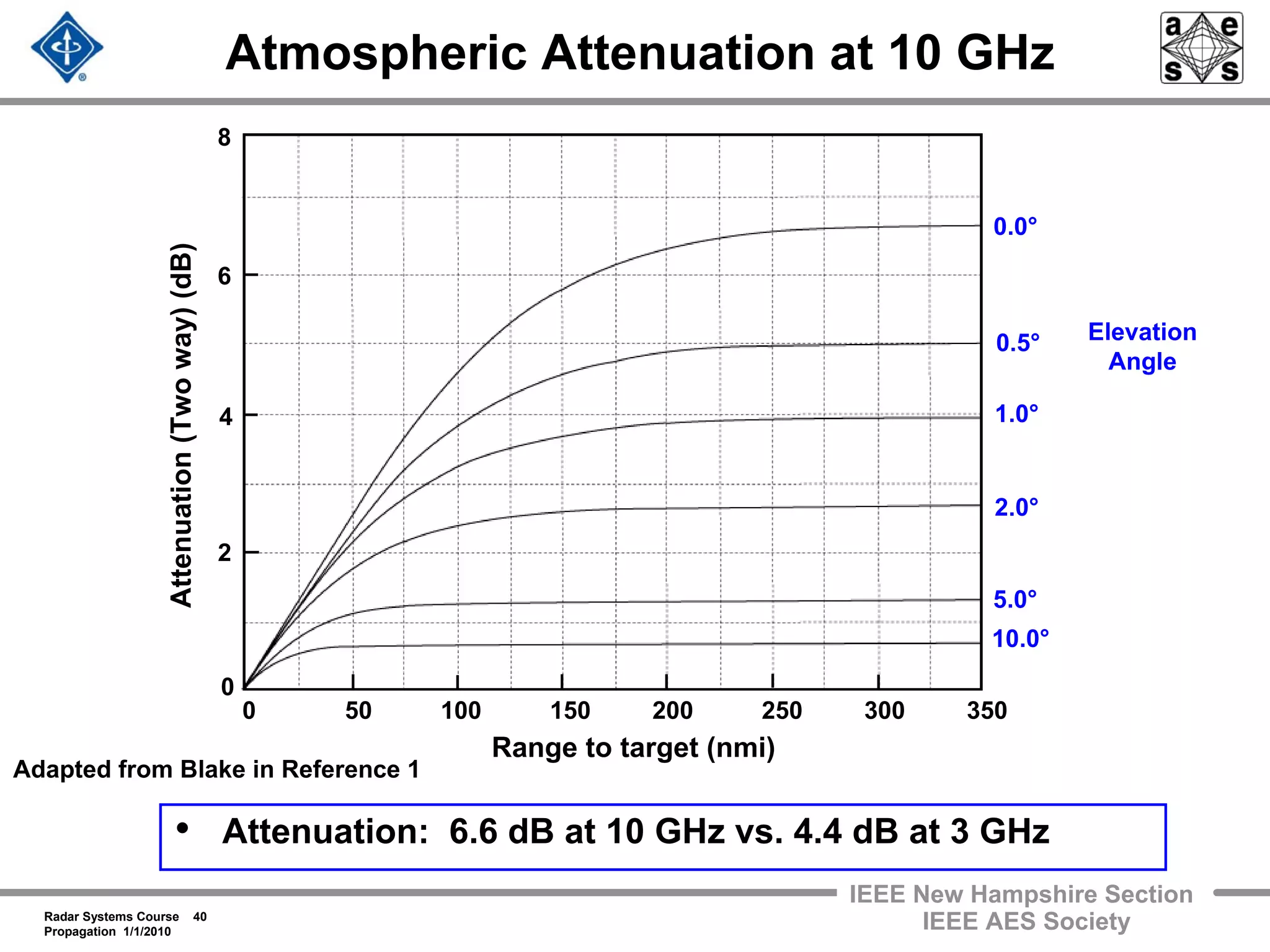 Radar Systems Course 40
Propagation 1/1/2010
IEEE New Hampshire Section
IEEE AES Society
Atmospheric Attenuation at 10 GHz
• Attenuation: 6.6 dB at 10 GHz vs. 4.4 dB at 3 GHz
0 50 100 150 200 250 300 350
Elevation
Angle
2
6
4
0
Attenuation(Twoway)(dB)
8
0.0°
0.5°
1.0°
2.0°
10.0°
5.0°
Range to target (nmi)
Adapted from Blake in Reference 1
 