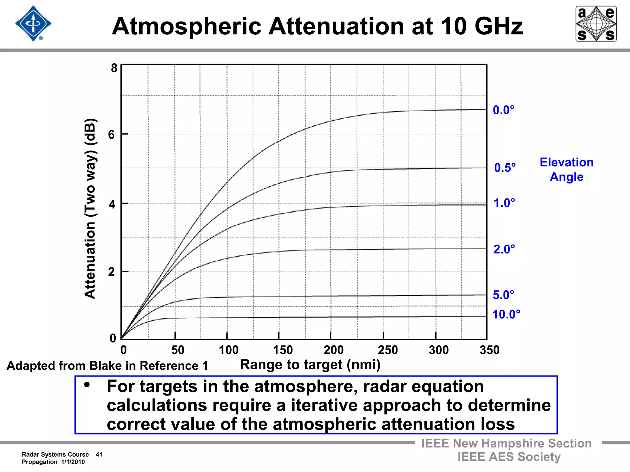 Radar Systems Course 41
Propagation 1/1/2010
IEEE New Hampshire Section
IEEE AES Society
Atmospheric Attenuation at 10 GHz
• For targets in the atmosphere, radar equation
calculations require a iterative approach to determine
correct value of the atmospheric attenuation loss
0 50 100 150 200 250 300 350
Elevation
Angle
2
6
4
0
Attenuation(Twoway)(dB)
8
0.0°
0.5°
1.0°
2.0°
10.0°
5.0°
Range to target (nmi)Adapted from Blake in Reference 1
 
