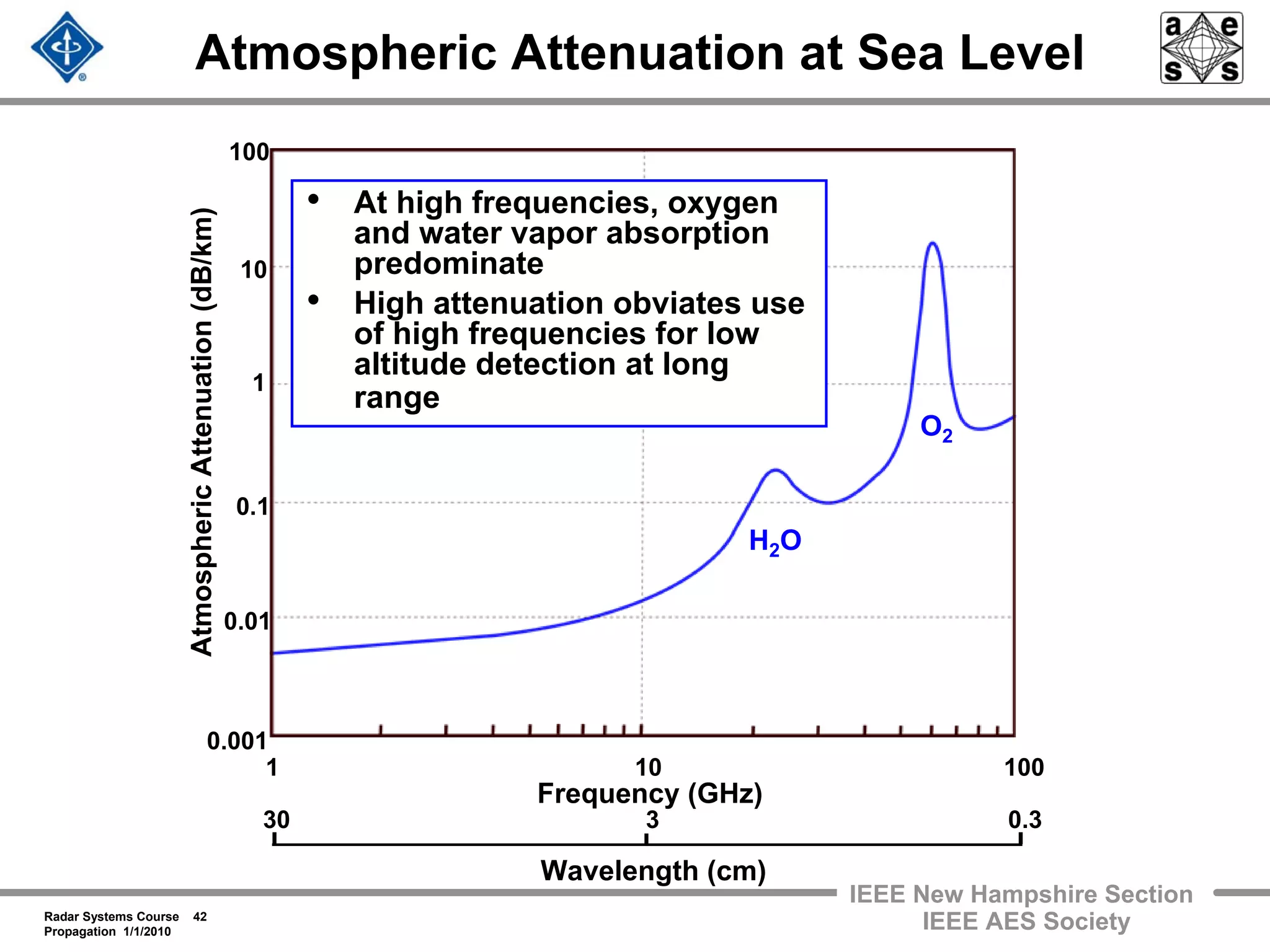Radar Systems Course 42
Propagation 1/1/2010
IEEE New Hampshire Section
IEEE AES Society
AtmosphericAttenuation(dB/km)
Frequency (GHz)
Wavelength (cm)
1 10 100
30 3 0.3
0.01
10
0.001
0.1
1
100
Atmospheric Attenuation at Sea Level
• At high frequencies, oxygen
and water vapor absorption
predominate
• High attenuation obviates use
of high frequencies for low
altitude detection at long
range
H2O
O2
 