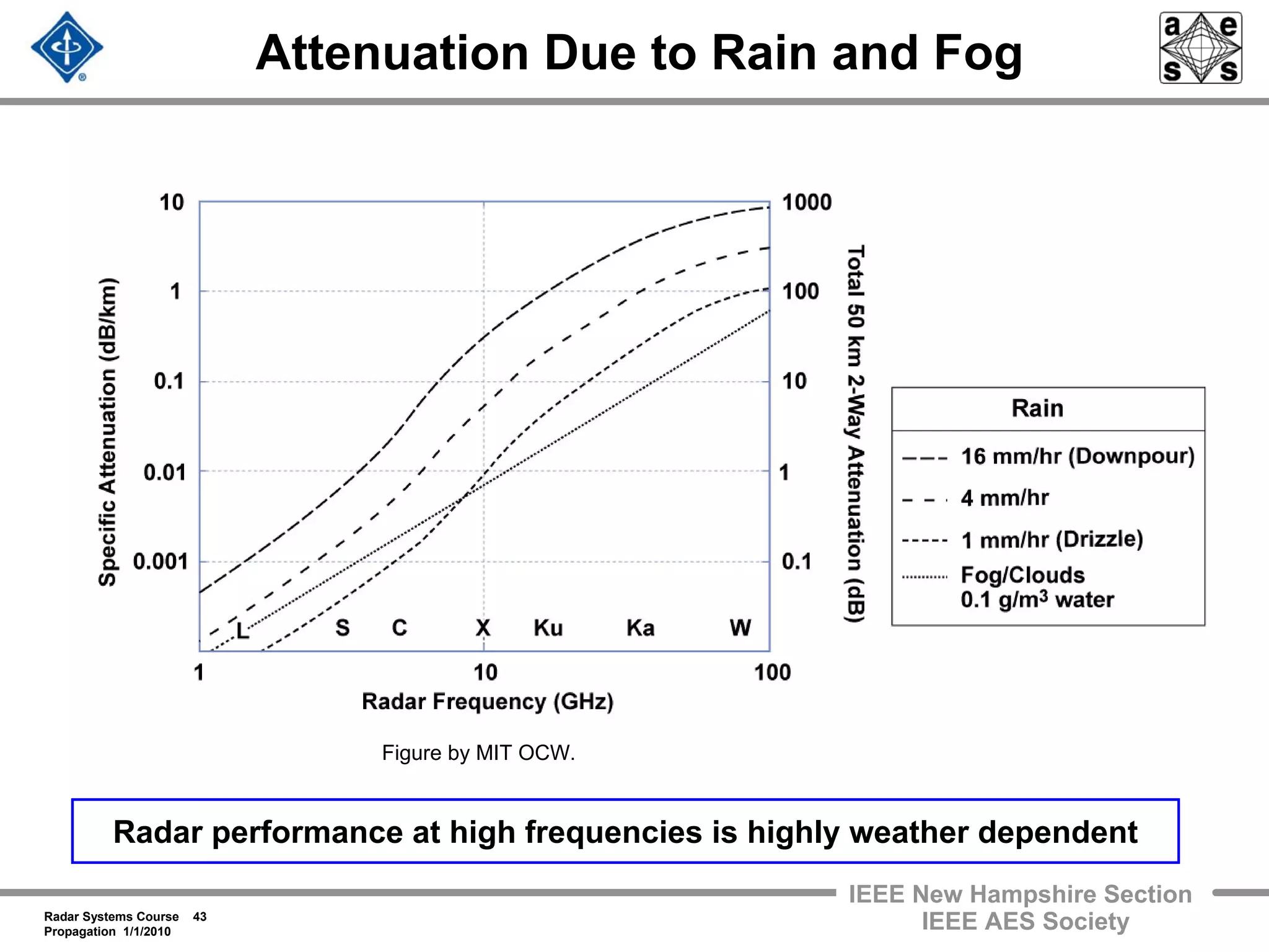 Radar Systems Course 43
Propagation 1/1/2010
IEEE New Hampshire Section
IEEE AES Society
Attenuation Due to Rain and Fog
Radar performance at high frequencies is highly weather dependent
Figure by MIT OCW.
 