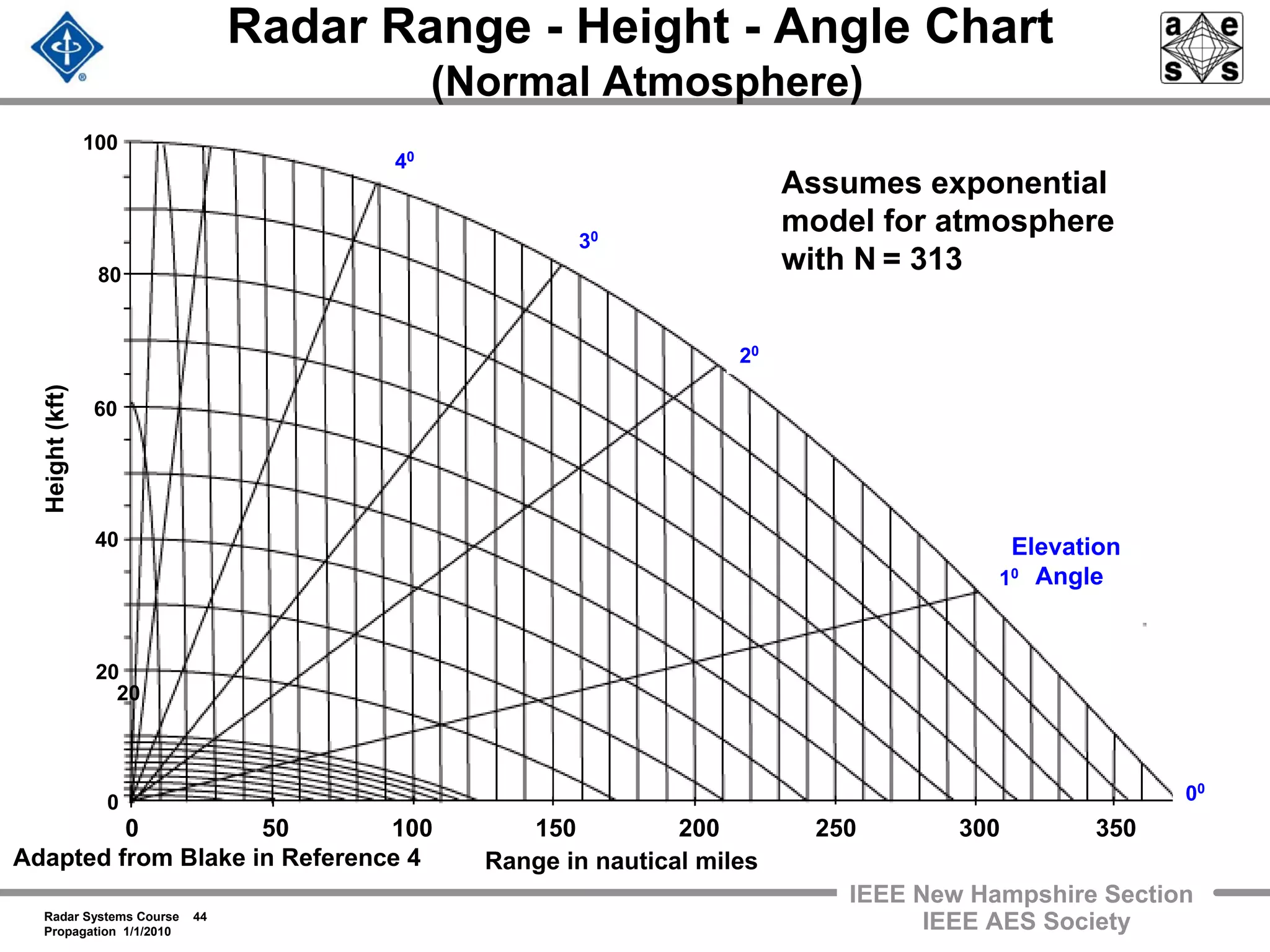 Radar Systems Course 44
Propagation 1/1/2010
IEEE New Hampshire Section
IEEE AES Society
Radar Range - Height - Angle Chart
(Normal Atmosphere)
0 50 100 150 200 250 300 350
Range in nautical miles
Assumes exponential
model for atmosphere
with N = 313
0
20
Height(kft)
20
00
30
40
10
40
60
80
100
Elevation
Angle
20
Adapted from Blake in Reference 4
 