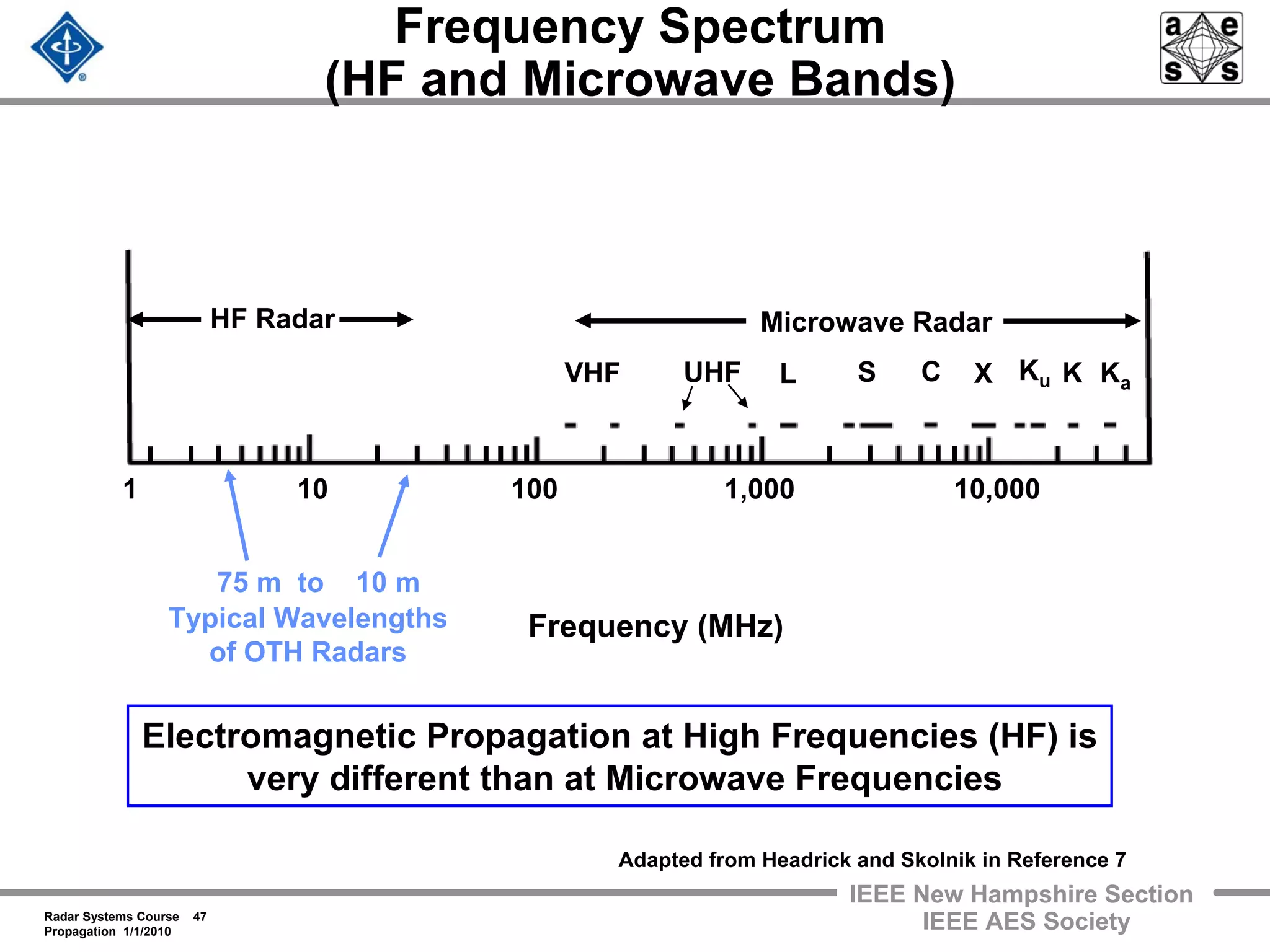 Radar Systems Course 47
Propagation 1/1/2010
IEEE New Hampshire Section
IEEE AES Society
Frequency Spectrum
(HF and Microwave Bands)
HF Radar Microwave Radar
VHF UHF L S C X KaKu K
Frequency (MHz)
1 10 100 1,000 10,000
Typical Wavelengths
of OTH Radars
75 m to 10 m
Electromagnetic Propagation at High Frequencies (HF) is
very different than at Microwave Frequencies
Adapted from Headrick and Skolnik in Reference 7
 