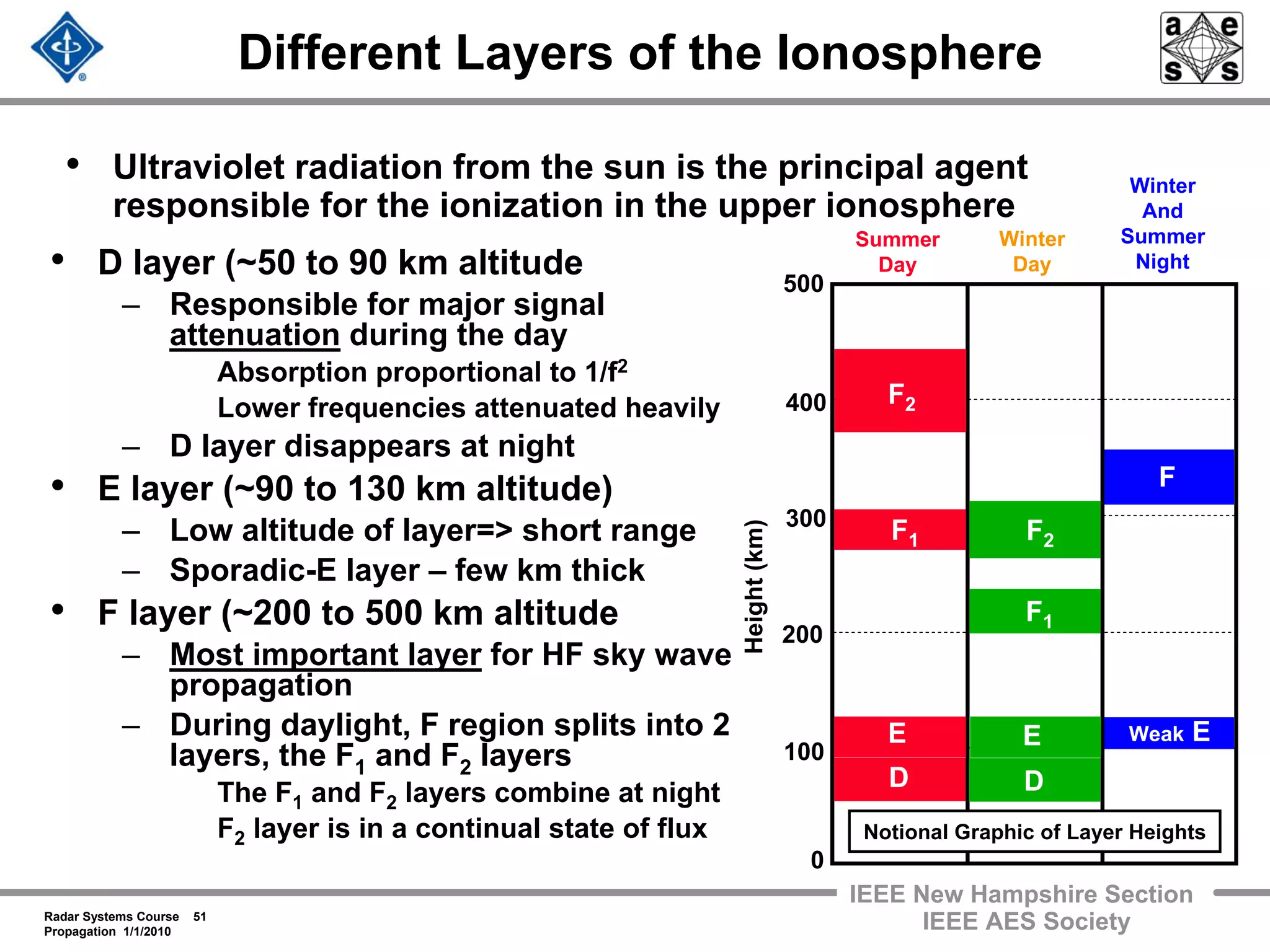 Radar Systems Course 51
Propagation 1/1/2010
IEEE New Hampshire Section
IEEE AES Society
Different Layers of the Ionosphere
• D layer (~50 to 90 km altitude
– Responsible for major signal
attenuation during the day
Absorption proportional to 1/f2
Lower frequencies attenuated heavily
– D layer disappears at night
• E layer (~90 to 130 km altitude)
– Low altitude of layer=> short range
– Sporadic-E layer – few km thick
• F layer (~200 to 500 km altitude
– Most important layer for HF sky wave
propagation
– During daylight, F region splits into 2
layers, the F1 and F2 layers
The F1 and F2 layers combine at night
F2 layer is in a continual state of flux
• Ultraviolet radiation from the sun is the principal agent
responsible for the ionization in the upper ionosphere
0
500
400
300
200
100
Summer
Day
Winter
And
Summer
Night
Winter
Day
Height(km)
F
Weak E
DD
E E
F2
F1
F1
F2
Notional Graphic of Layer Heights
 