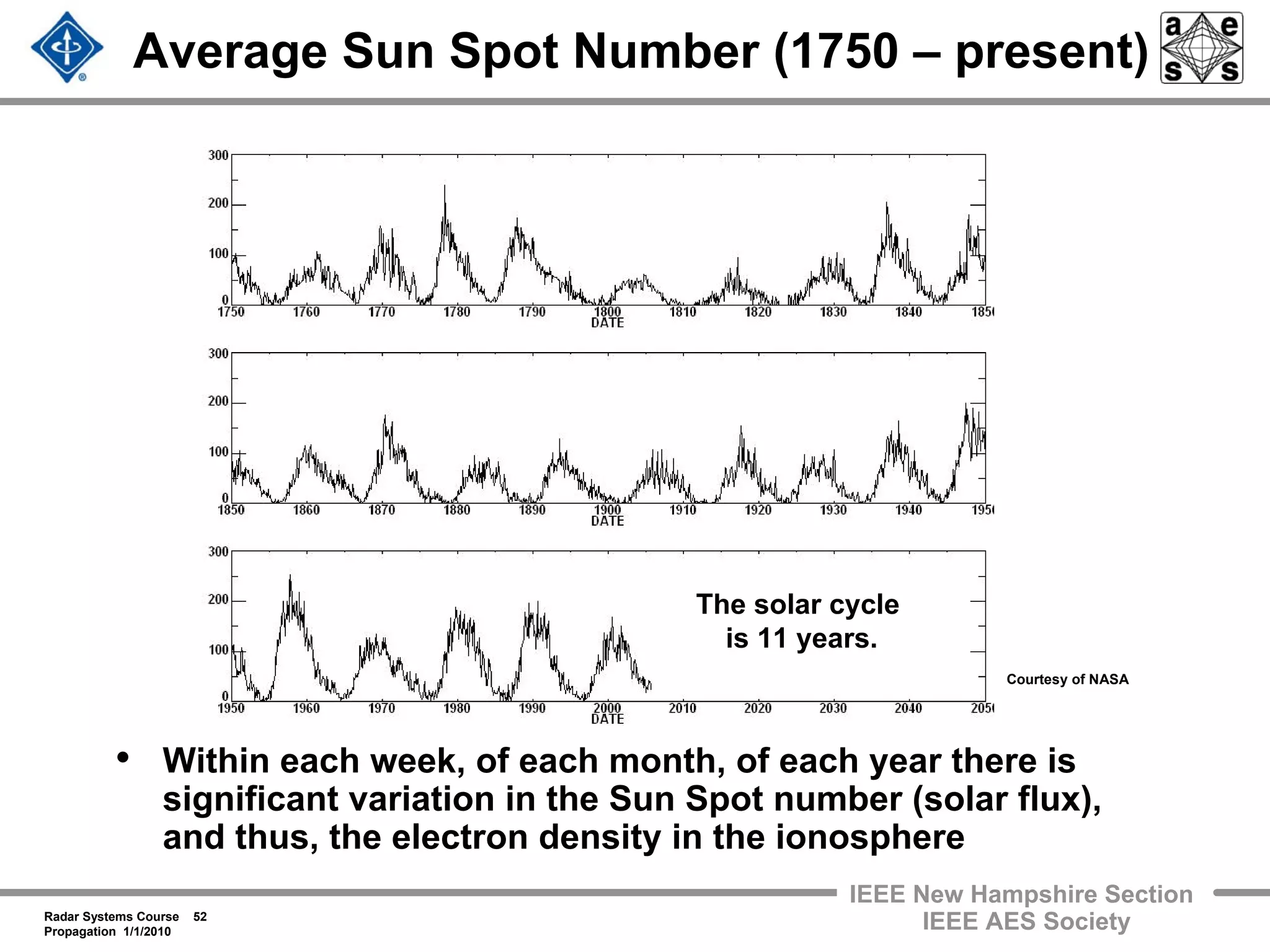 Radar Systems Course 52
Propagation 1/1/2010
IEEE New Hampshire Section
IEEE AES Society
Average Sun Spot Number (1750 – present)
• Within each week, of each month, of each year there is
significant variation in the Sun Spot number (solar flux),
and thus, the electron density in the ionosphere
The solar cycle
is 11 years.
Courtesy of NASA
 