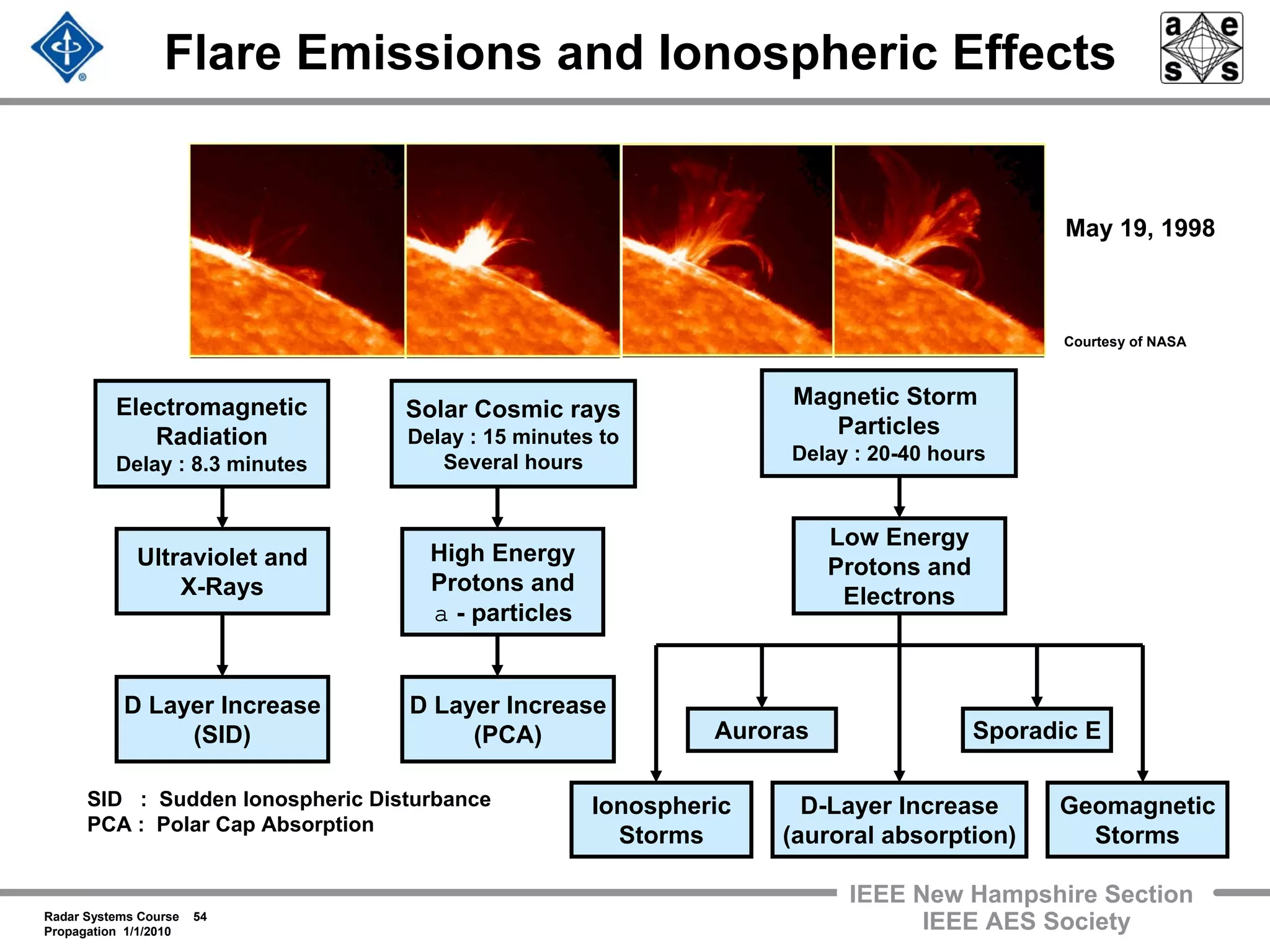 Radar Systems Course 54
Propagation 1/1/2010
IEEE New Hampshire Section
IEEE AES Society
Flare Emissions and Ionospheric Effects
Electromagnetic
Radiation
Delay : 8.3 minutes
Ultraviolet and
X-Rays
Solar Cosmic rays
Delay : 15 minutes to
Several hours
Magnetic Storm
Particles
Delay : 20-40 hours
Low Energy
Protons and
Electrons
High Energy
Protons and
a - particles
D Layer Increase
(SID)
D-Layer Increase
(auroral absorption)
Ionospheric
Storms
Geomagnetic
Storms
Sporadic EAuroras
D Layer Increase
(PCA)
SID : Sudden Ionospheric Disturbance
PCA : Polar Cap Absorption
May 19, 1998
Courtesy of NASA
 