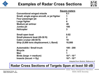 Radar Systems Course 10
Radar Cross Section 1/1/2010
IEEE New Hampshire Section
IEEE AES Society
Examples of Radar Cross Sections
Square meters
Conventional winged missile 0.1
Small, single engine aircraft, or jet fighter 1
Four passenger jet 2
Large fighter 6
Medium jet airliner 40
Jumbo jet 100
Helicopter 3
Small open boat 0.02
Small pleasure boat (20-30 ft) 2
Cabin cruiser (40-50 ft) 10
Ship (5,000 tons displacement, L Band) 10,000
Automobile / Small truck 100 - 200
Bicycle 2
Man 1
Birds (large -> medium) 10-2 - 10-3
Insects (locust -> fly) 10-4 - 10-5
Radar Cross Sections of Targets Span at least 50 dB
Adapted from Skolnik, Reference 2
 