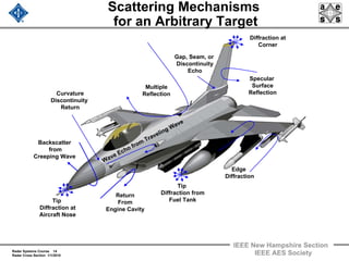 Radar Systems Course 14
Radar Cross Section 1/1/2010
IEEE New Hampshire Section
IEEE AES Society
Scattering Mechanisms
for an Arbitrary Target
Tip
Diffraction at
Aircraft Nose
Diffraction at
Corner
Return
From
Engine Cavity
Edge
Diffraction
Tip
Diffraction from
Fuel Tank
Specular
Surface
Reflection
Multiple
Reflection
Wave Echo from
Traveling Wave
Gap, Seam, or
Discontinuity
Echo
Backscatter
from
Creeping Wave
Curvature
Discontinuity
Return
 