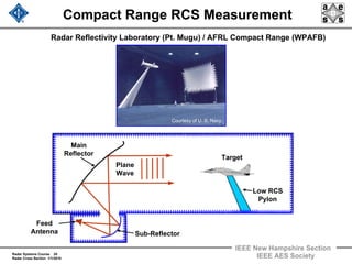 Radar Systems Course 20
Radar Cross Section 1/1/2010
IEEE New Hampshire Section
IEEE AES Society
Compact Range RCS Measurement
Radar Reflectivity Laboratory (Pt. Mugu) / AFRL Compact Range (WPAFB)
Courtesy of U. S. Navy.
Target
Main
Reflector
Feed
Antenna
Plane
Wave
Low RCS
Pylon
Sub-Reflector
 