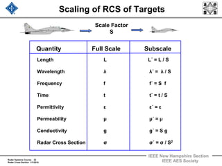 Radar Systems Course 22
Radar Cross Section 1/1/2010
IEEE New Hampshire Section
IEEE AES Society
Scaling of RCS of Targets
Scale Factor
S
Length L L´ = L / S
Wavelength λ λ´ = λ / S
Frequency f f´ = S f
Time t t´ = t / S
Permittivity ε ε´ = ε
Permeability μ μ´ = μ
Conductivity g g´ = S g
Radar Cross Section σ σ´ = σ / S2
Quantity Full Scale Subscale
 