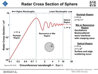 Radar Systems Course 25
Radar Cross Section 1/1/2010
IEEE New Hampshire Section
IEEE AES Society
Radar Cross Section of Sphere
Rayleigh Region
λ >> a
σ = k / λ4
Mie or Resonance
Region
Oscillations
Backscattered
wave interferes
with creeping wave
Optical Region
λ << a
σ = π a2
Surface and edge
scattering occur
Circumference/ wavelength = 2πa / λ
RadarCrossSection/πa2
10
1
10-3
10-2
10-1
0.1 0.2 0.4 0.7 1 2 4 7 10 20
Rayleigh
Region
Resonance or Mie
Region
Optical
Region
a
Higher Wavelengths Lower Wavelengths
Figure by MIT OCW.
λ >> a
λ << a
 