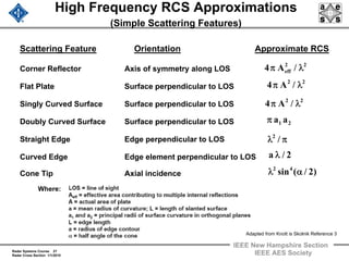 Radar Systems Course 27
Radar Cross Section 1/1/2010
IEEE New Hampshire Section
IEEE AES Society
High Frequency RCS Approximations
(Simple Scattering Features)
Scattering Feature Orientation Approximate RCS
Corner Reflector Axis of symmetry along LOS
Flat Plate Surface perpendicular to LOS
Singly Curved Surface Surface perpendicular to LOS
Doubly Curved Surface Surface perpendicular to LOS
Straight Edge Edge perpendicular to LOS
Curved Edge Edge element perpendicular to LOS
Cone Tip Axial incidence
Where:
22
eff /A4 λπ
22
/A4 λπ
22
/A4 λπ
21 aaπ
πλ /2
2/a λ
)2/(sin42
αλ
Adapted from Knott is Skolnik Reference 3
 