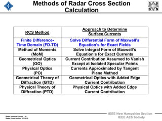 Radar Systems Course 35
Radar Cross Section 1/1/2010
IEEE New Hampshire Section
IEEE AES Society
Methods of Radar Cross Section
Calculation
RCS Method
Approach to Determine
Surface Currents
Finite Difference-
Time Domain (FD-TD)
Solve Differential Form of Maxwell’s
Equation’s for Exact Fields
Method of Moments
(MoM)
Solve Integral Form of Maxwell’s
Equation’s for Exact Currents
Geometrical Optics
(GO)
Current Contribution Assumed to Vanish
Except at Isolated Specular Points
Physical Optics
(PO)
Currents Approximated by Tangent
Plane Method
Geometrical Theory of
Diffraction (GTD)
Geometrical Optics with Added Edge
Current Contribution
Physical Theory of
Diffraction (PTD)
Physical Optics with Added Edge
Current Contribution
 
