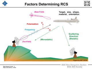 Radar Systems Course 4
Radar Cross Section 1/1/2010
IEEE New Hampshire Section
IEEE AES Society
Factors Determining RCS
Figure by MIT OCW.
 