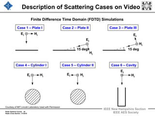 Radar Systems Course 42
Radar Cross Section 1/1/2010
IEEE New Hampshire Section
IEEE AES Society
Description of Scattering Cases on Video
Finite Difference Time Domain (FDTD) Simulations
Ei Hi
Hi
Ei
15 deg 15 deg
Hi
Ei
Case 1 – Plate I Case 2 – Plate II Case 3 – Plate III
Case 4 – Cylinder I Case 5 – Cylinder II Case 6 – Cavity
Hi
Ei
Hi
EiEi Hi
Courtesy of MIT Lincoln Laboratory Used with Permission
 