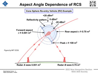 Radar Systems Course 9
Radar Cross Section 1/1/2010
IEEE New Hampshire Section
IEEE AES Society
Aspect Angle Dependence of RCS
Cone Sphere Re-entry Vehicle (RV) Example
Figure by MIT OCW.
 