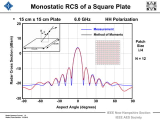 Radar Systems Course 13
Radar Cross Section 1/1/2010
IEEE New Hampshire Section
IEEE AES Society
Monostatic RCS of a Square Plate
• 15 cm x 15 cm Plate 6.0 GHz HH Polarization
Aspect Angle (degrees)
-90 -60 -30 0 30 60 90
RadarCrossSection(dBsm)
-30
-20
-10
0
10
20
Measurement
Method of Moments
Patch
Size
λ/4
N = 12
 
