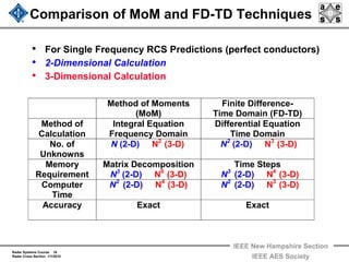 Radar Systems Course 16
Radar Cross Section 1/1/2010
IEEE New Hampshire Section
IEEE AES Society
Comparison of MoM and FD-TD Techniques
• For Single Frequency RCS Predictions (perfect conductors)
• 2-Dimensional Calculation
• 3-Dimensional Calculation
Method of Moments
(MoM)
Finite Difference-
Time Domain (FD-TD)
Method of
Calculation
Integral Equation
Frequency Domain
Differential Equation
Time Domain
No. of
Unknowns
N (2-D) N2
(3-D) N2
(2-D) N3
(3-D)
Memory
Requirement
Matrix Decomposition
N3
(2-D) N6
(3-D)
Time Steps
N3
(2-D) N4
(3-D)
Computer
Time
N2
(2-D) N4
(3-D) N2
(2-D) N3
(3-D)
Accuracy Exact Exact
 