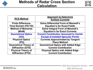 Radar Systems Course 17
Radar Cross Section 1/1/2010
IEEE New Hampshire Section
IEEE AES Society
Methods of Radar Cross Section
Calculation
RCS Method
Approach to Determine
Surface Currents
Finite Difference-
Time Domain (FD-TD)
Solve Differential Form of Maxwell’s
Equation’s for Exact Fields
Method of Moments
(MoM)
Solve Integral Form of Maxwell’s
Equation’s for Exact Currents
Geometrical Optics
(GO)
Current Contribution Assumed to Vanish
Except at Isolated Specular Points
Physical Optics
(PO)
Currents Approximated by Tangent
Plane Method
Geometrical Theory of
Diffraction (GTD)
Geometrical Optics with Added Edge
Current Contribution
Physical Theory of
Diffraction (PTD)
Physical Optics with Added Edge
Current Contribution
 